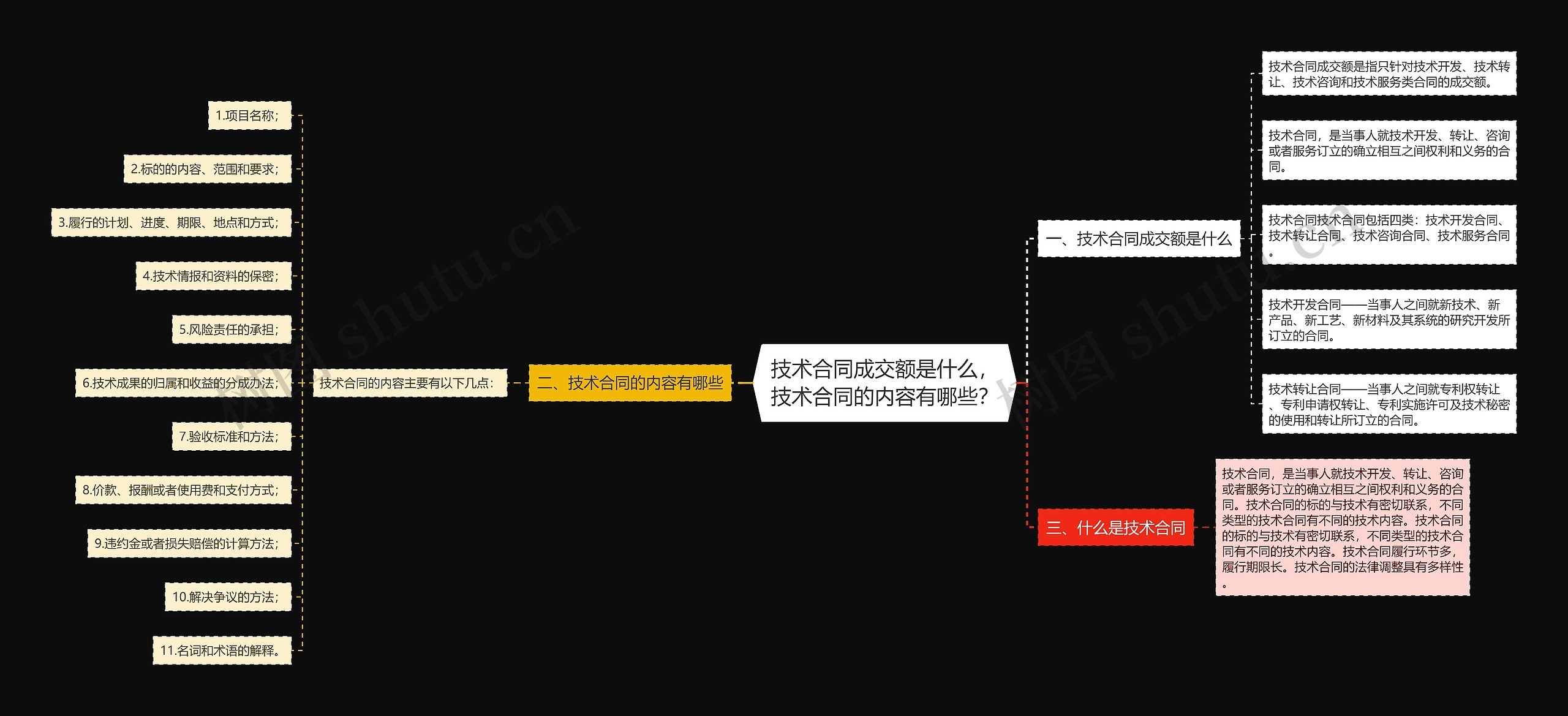 技术合同成交额是什么，技术合同的内容有哪些？思维导图