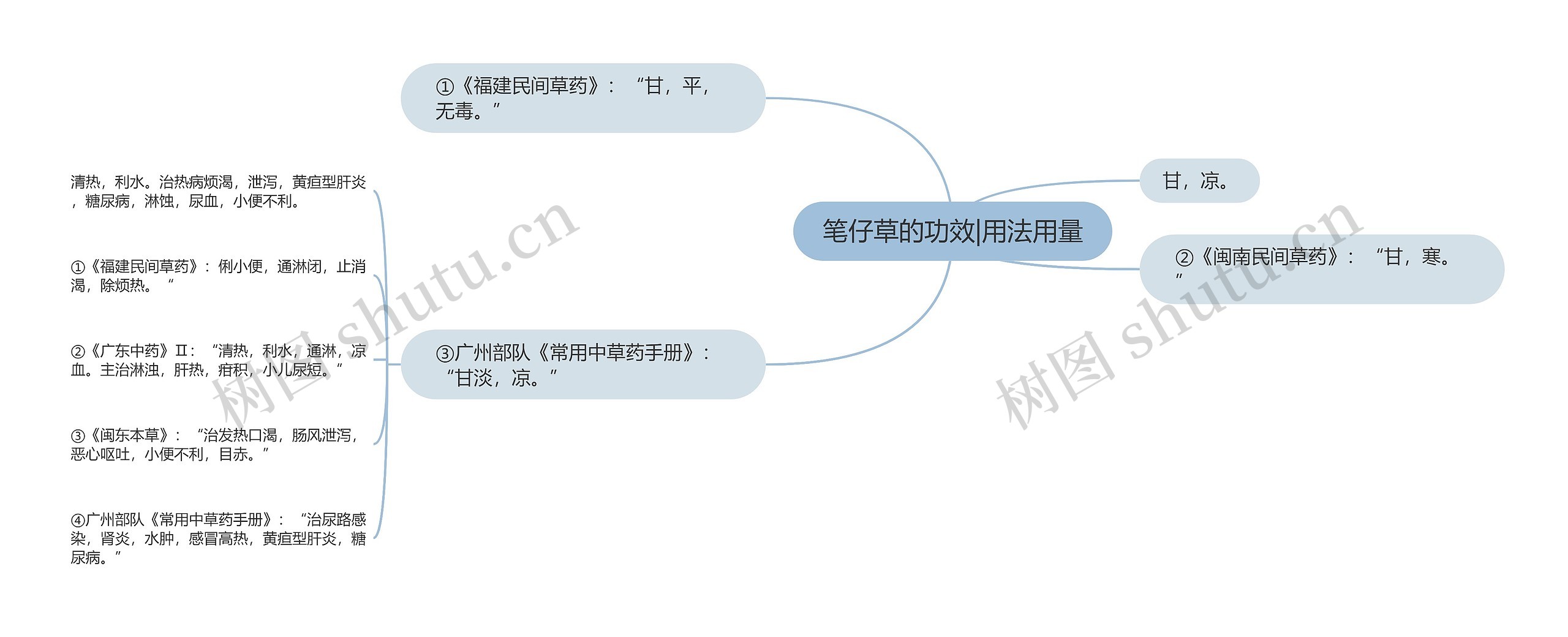 笔仔草的功效|用法用量思维导图