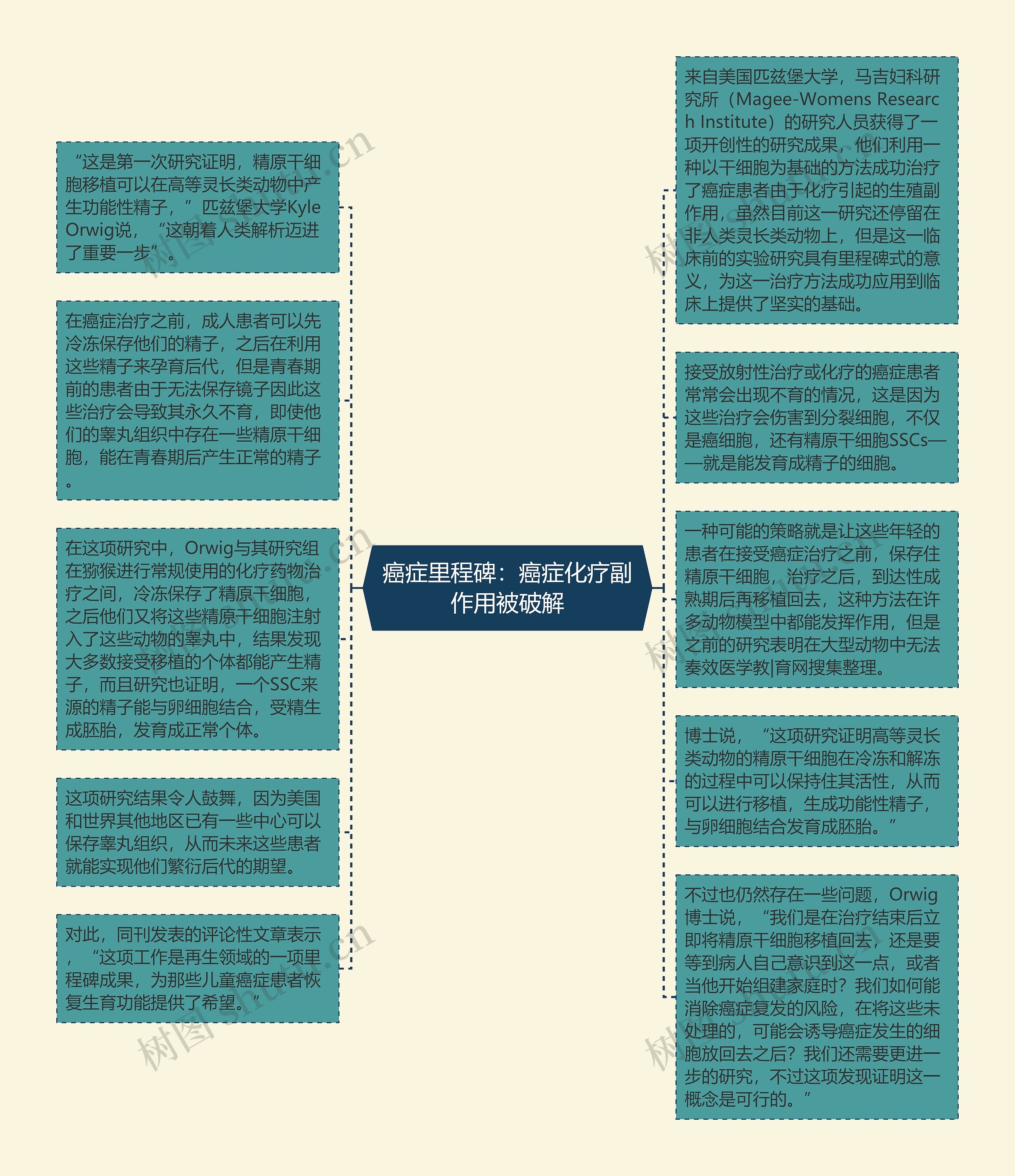 癌症里程碑：癌症化疗副作用被破解思维导图