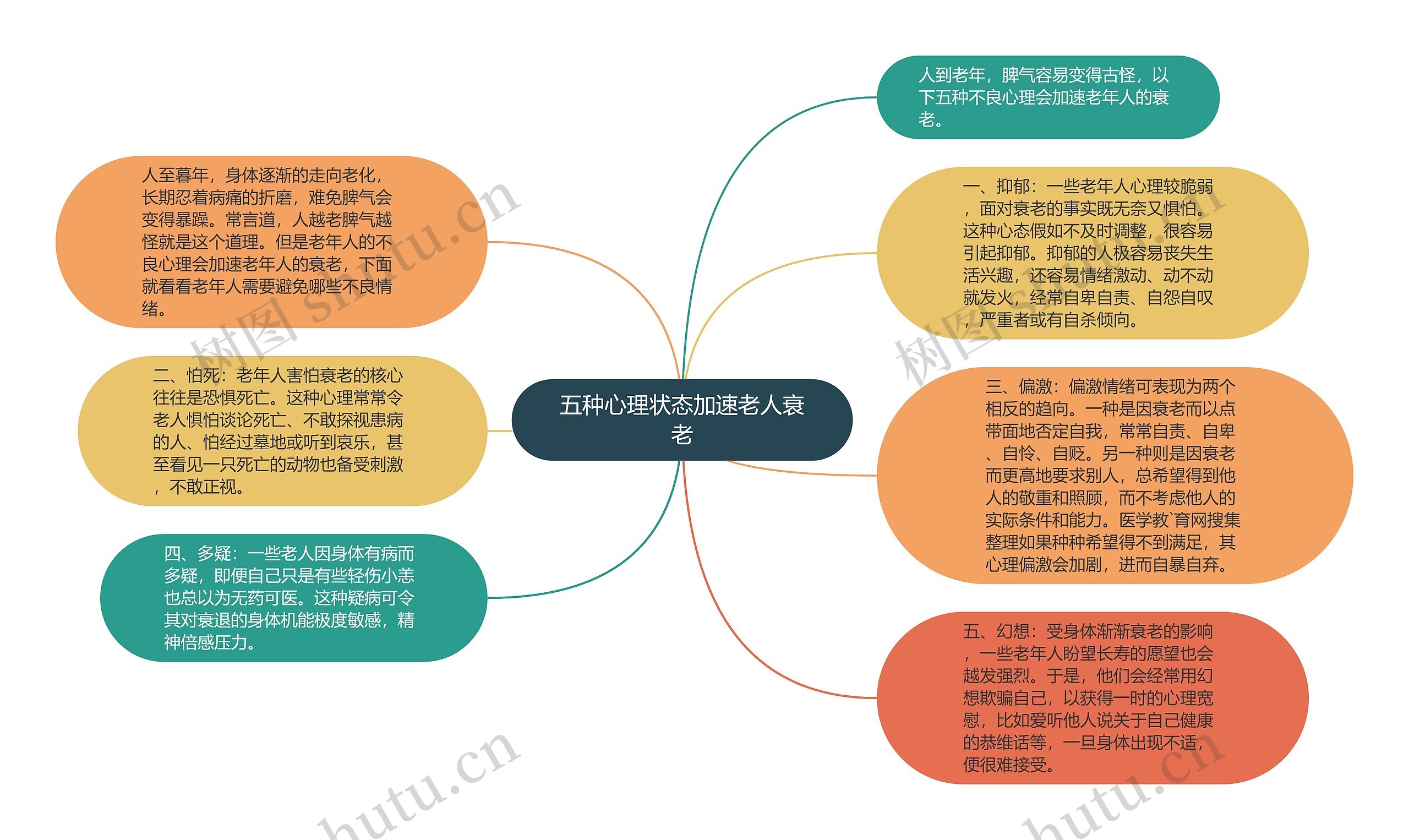 五种心理状态加速老人衰老思维导图