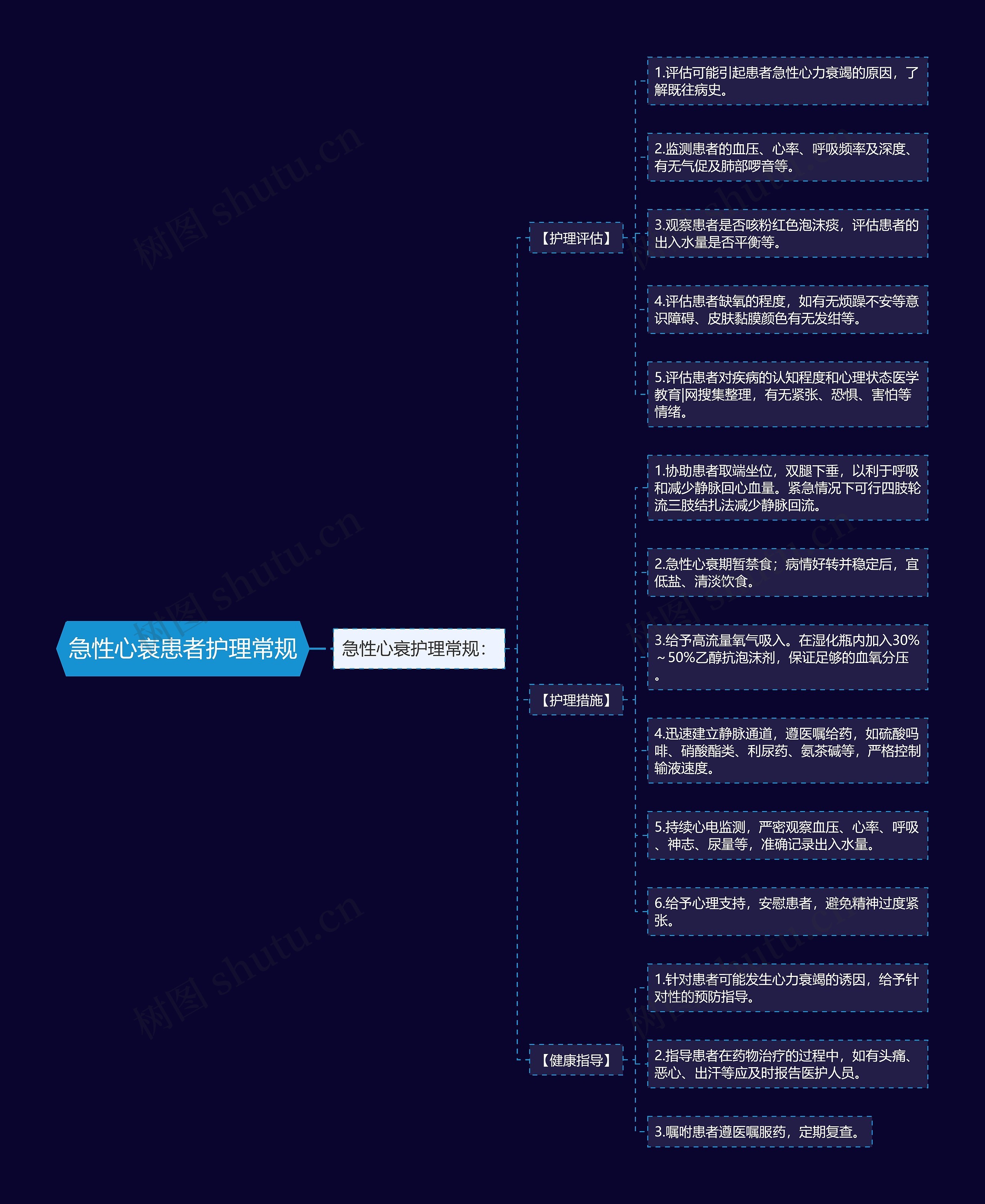 急性心衰患者护理常规