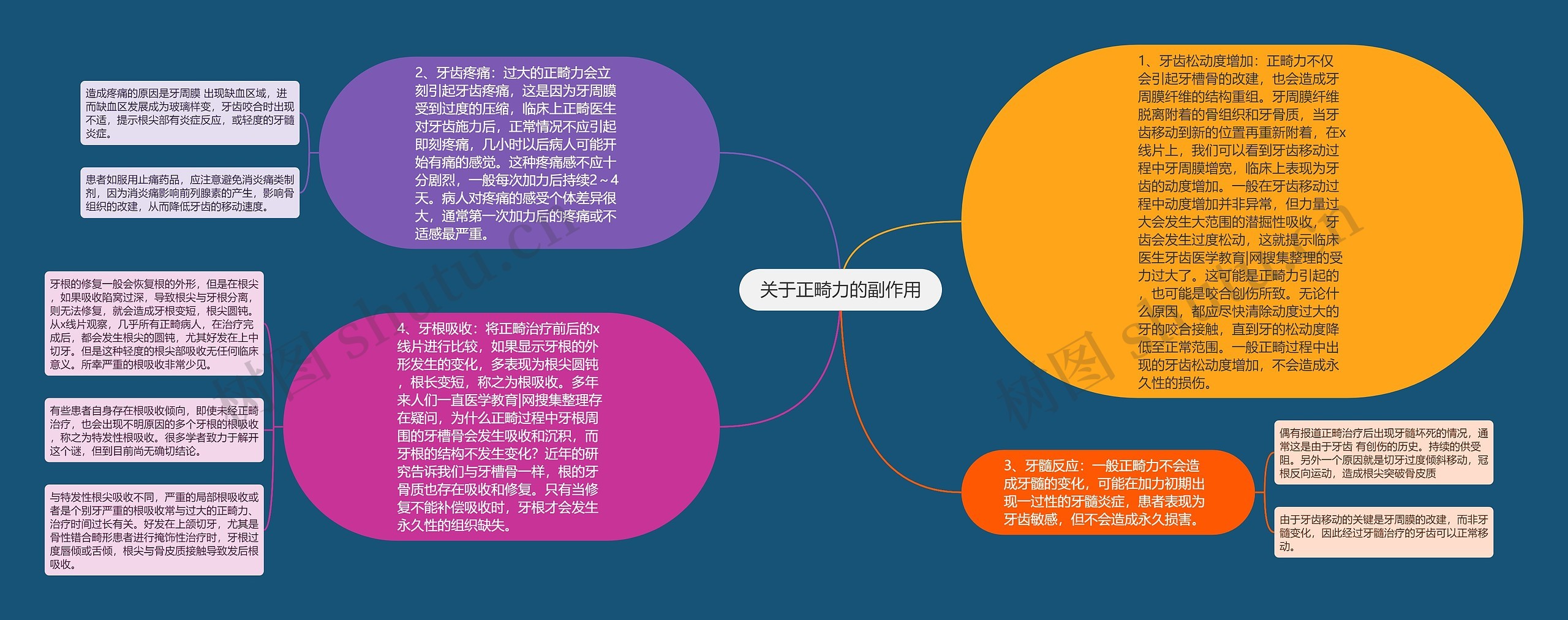 关于正畸力的副作用思维导图