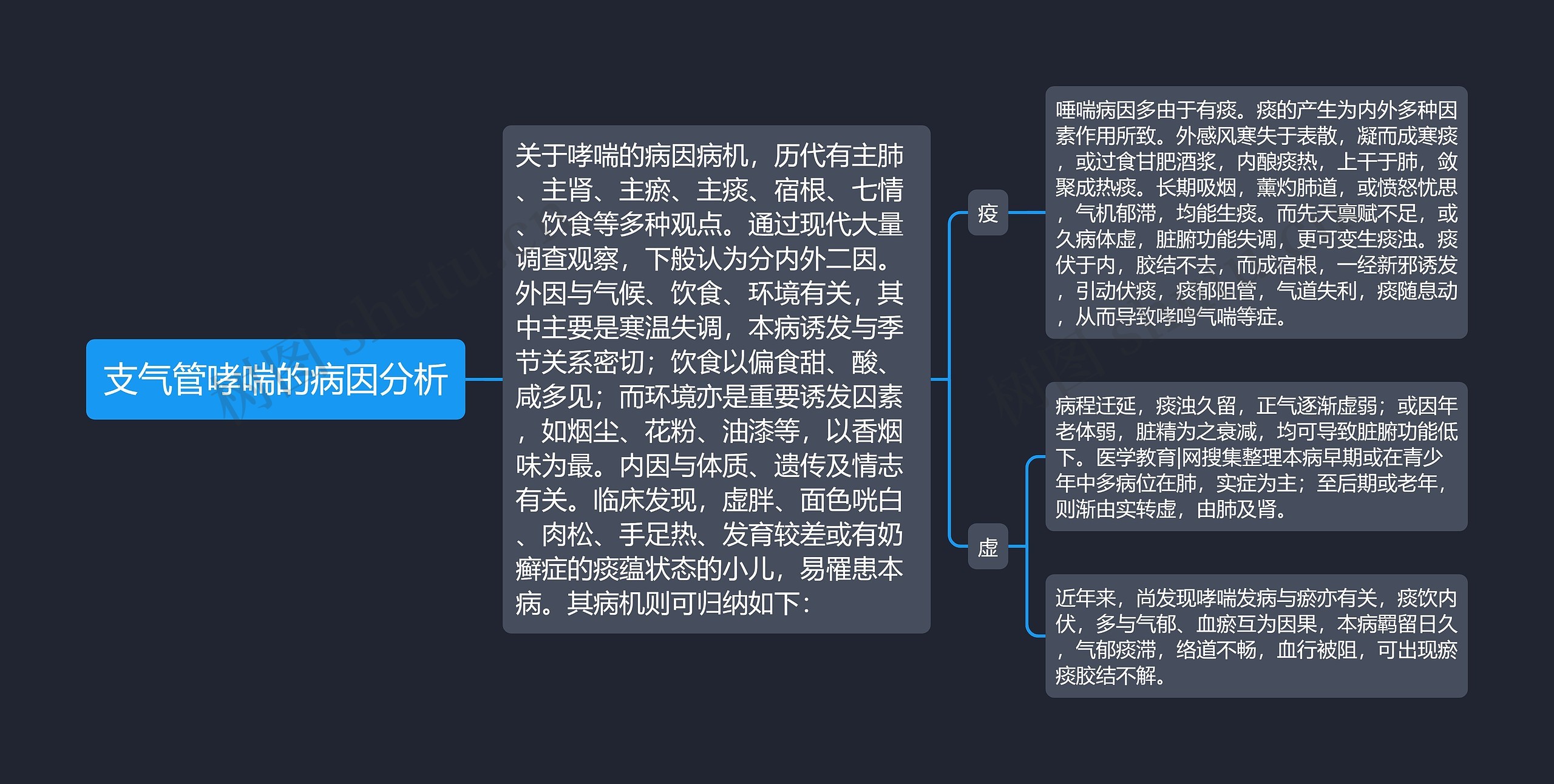 支气管哮喘的病因分析