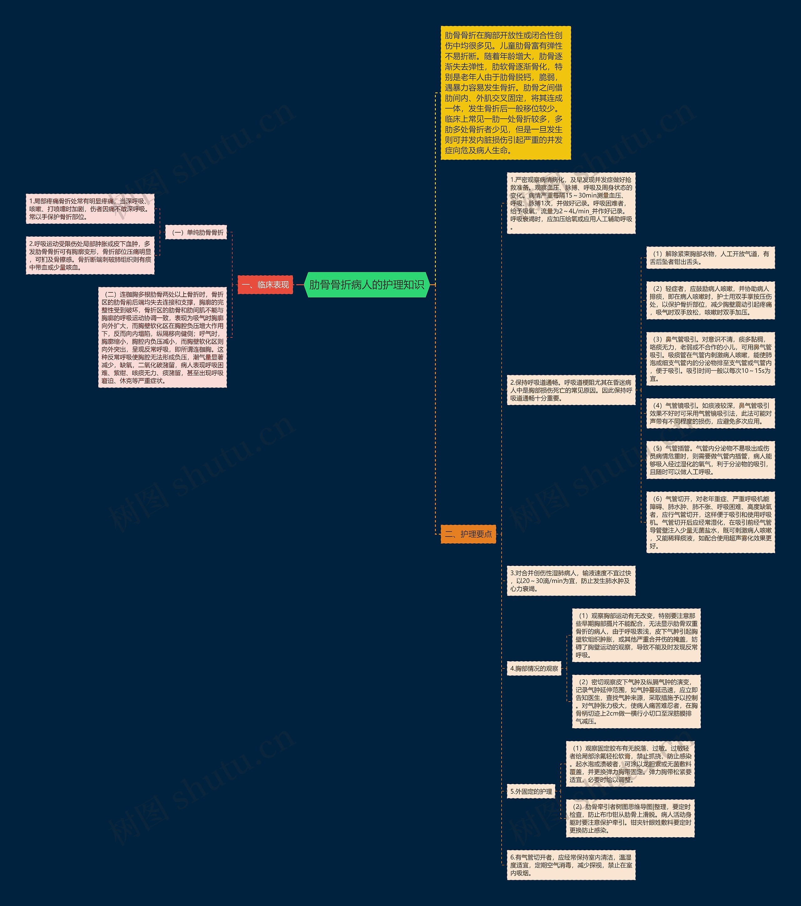 肋骨骨折病人的护理知识思维导图