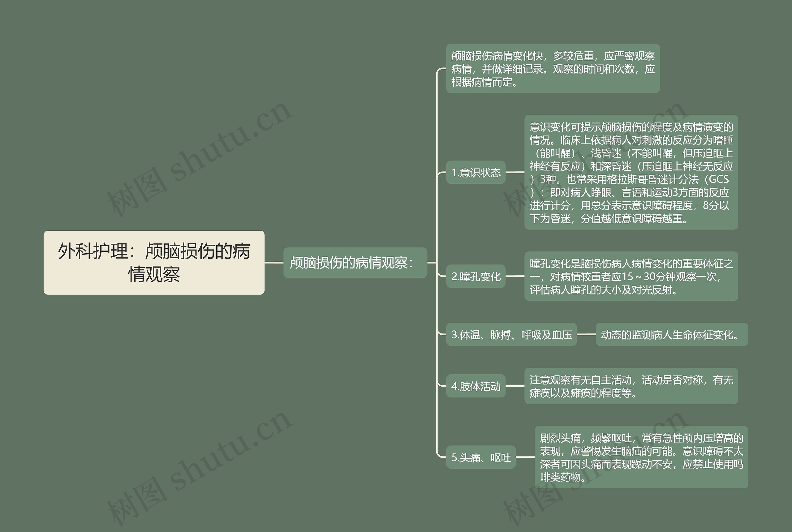 外科护理：颅脑损伤的病情观察思维导图