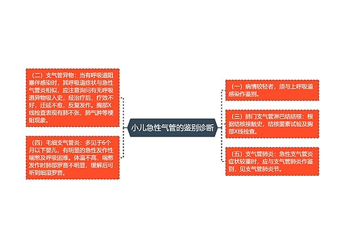 小儿急性气管的鉴别诊断