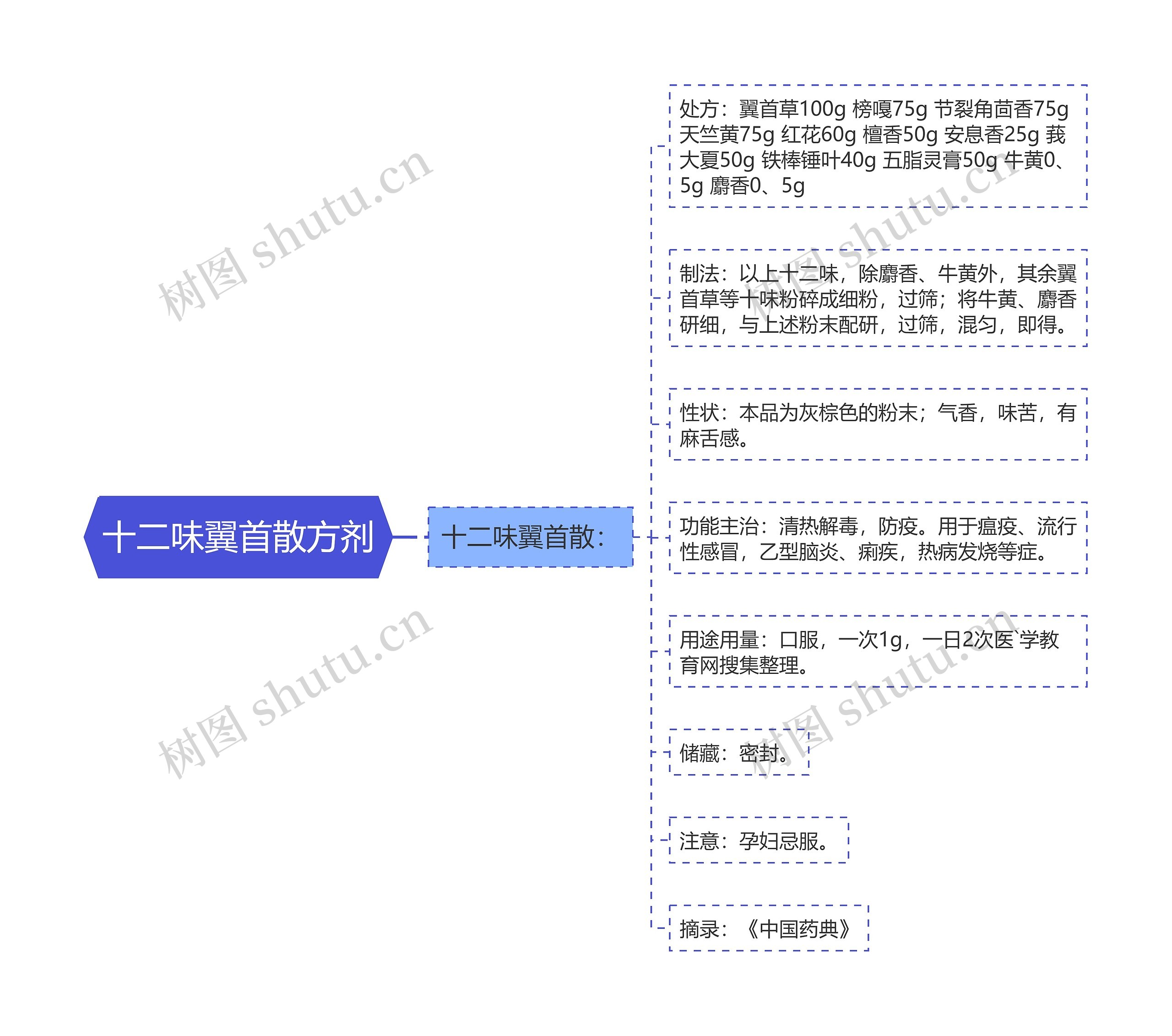 十二味翼首散方剂思维导图