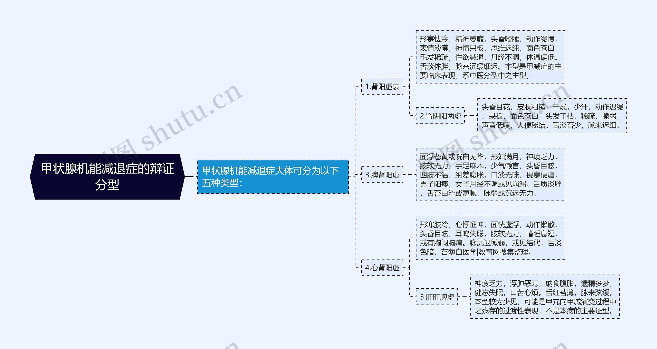 甲状腺机能减退症的辩证分型思维导图