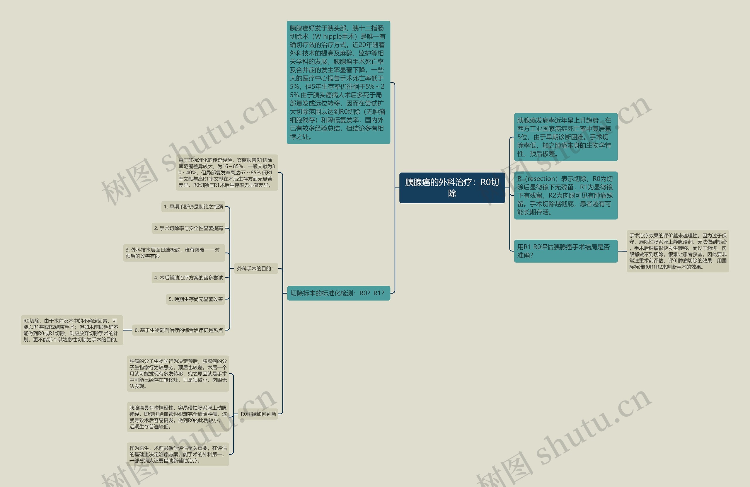 胰腺癌的外科治疗:R0切除 胰腺癌的外科治疗:R0切除