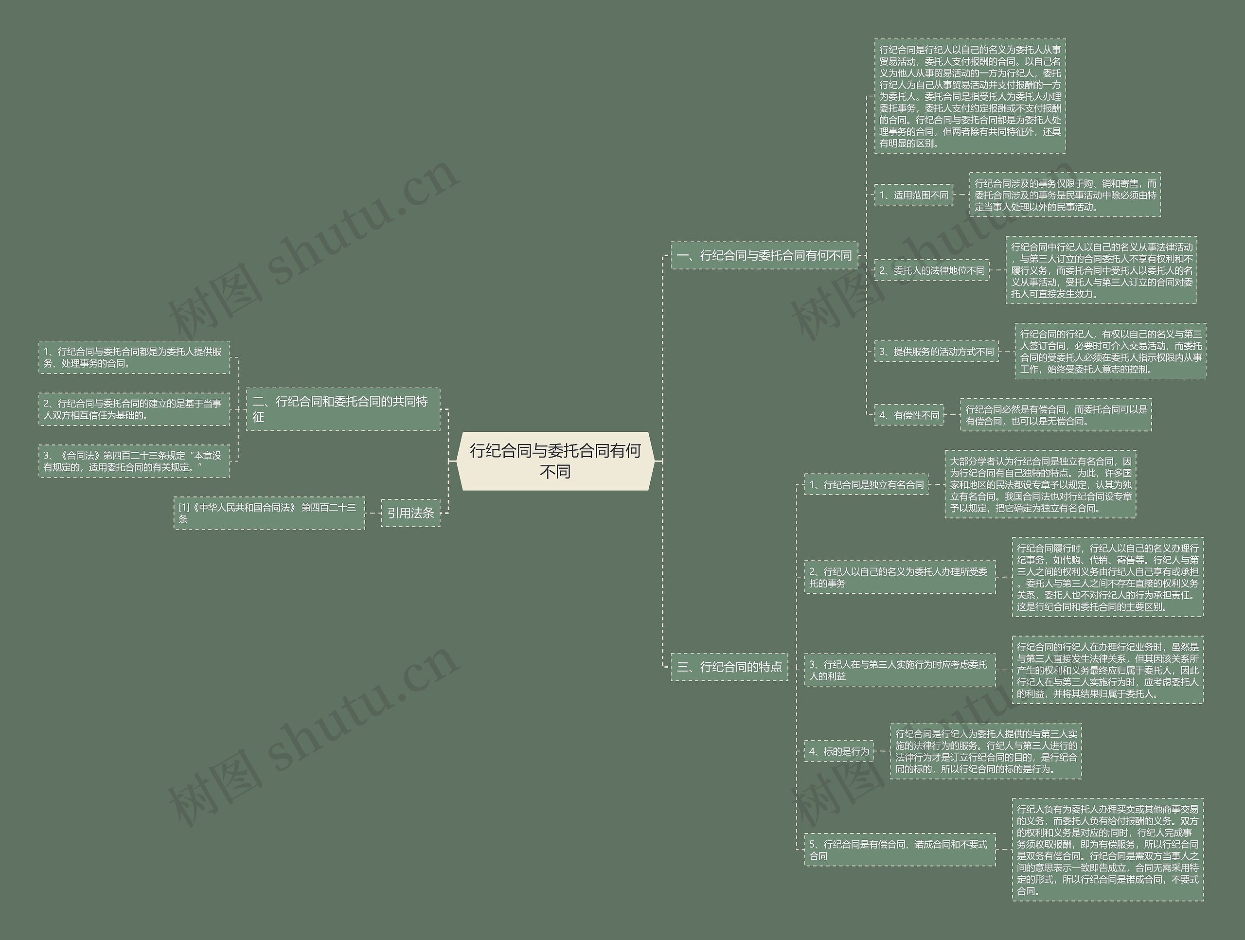 行纪合同与委托合同有何不同思维导图