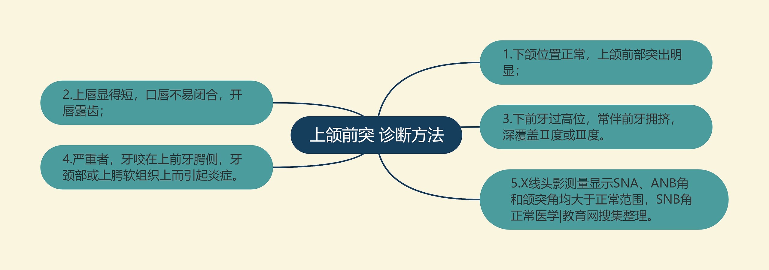 上颌前突 诊断方法思维导图