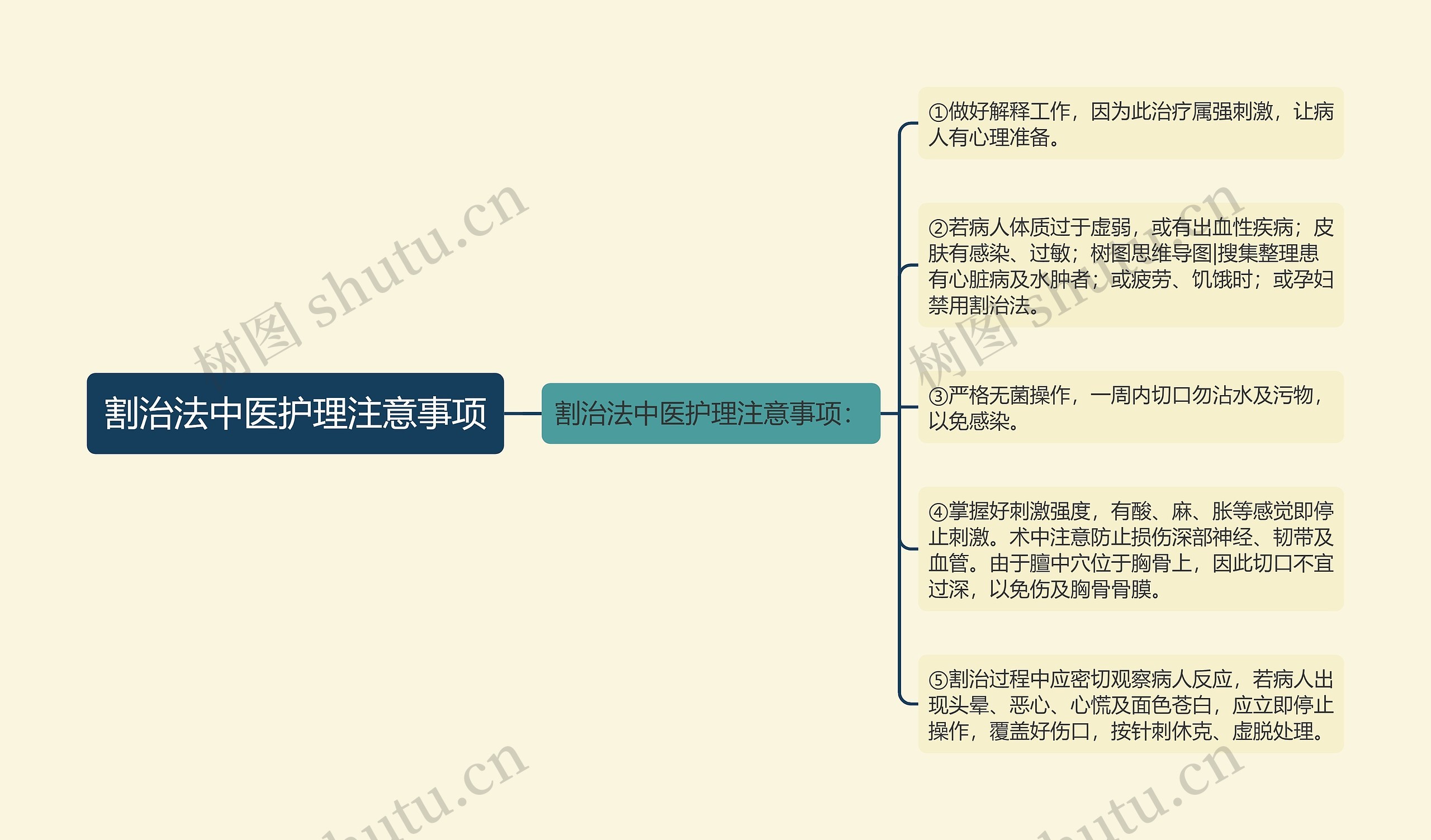 割治法中医护理注意事项思维导图