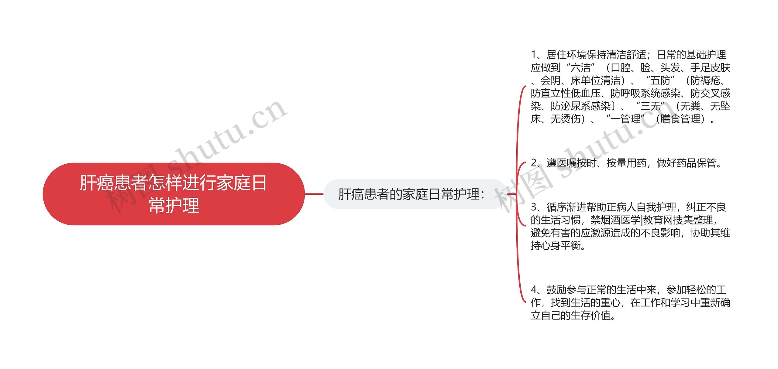 肝癌患者怎样进行家庭日常护理思维导图