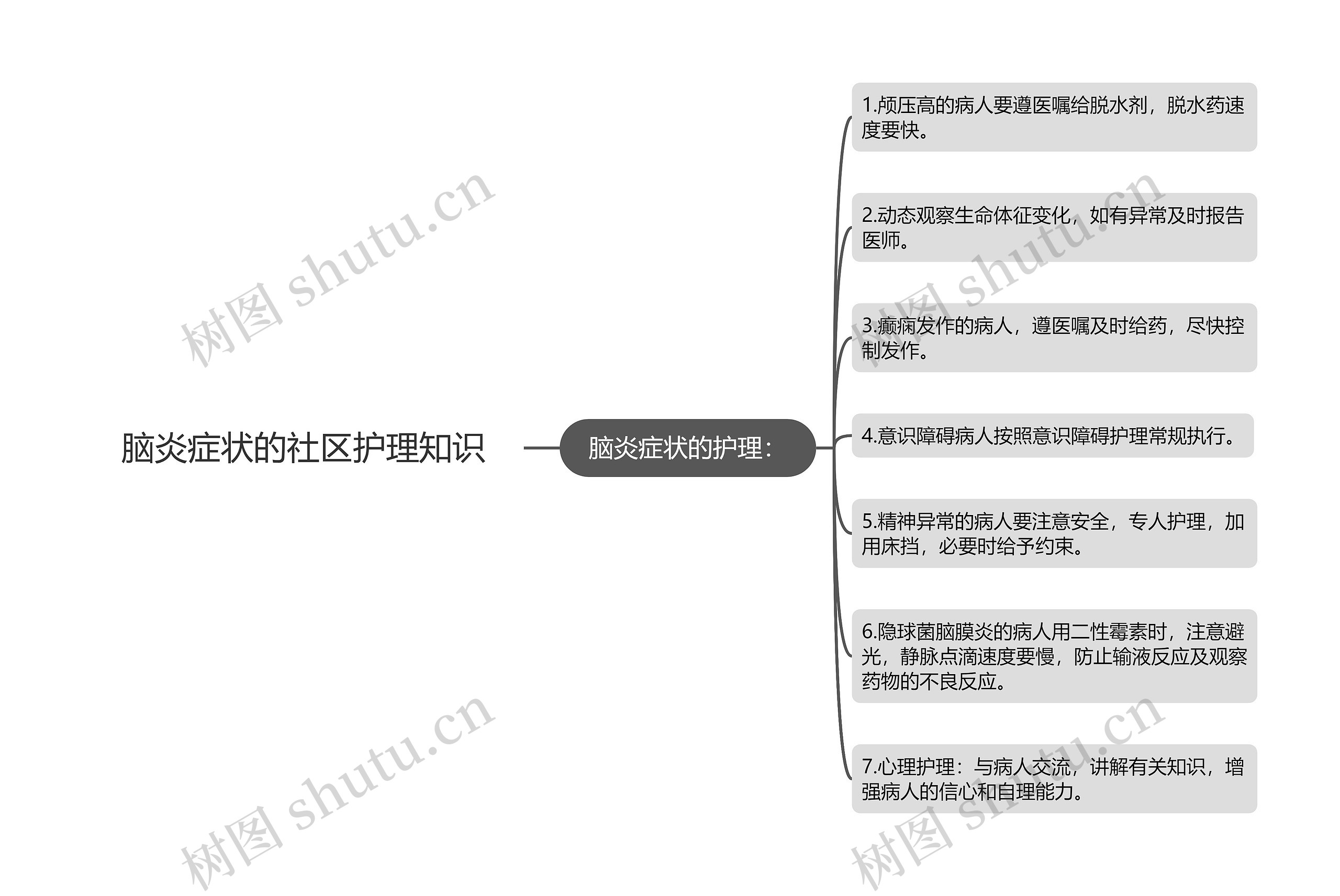 脑炎症状的社区护理知识思维导图