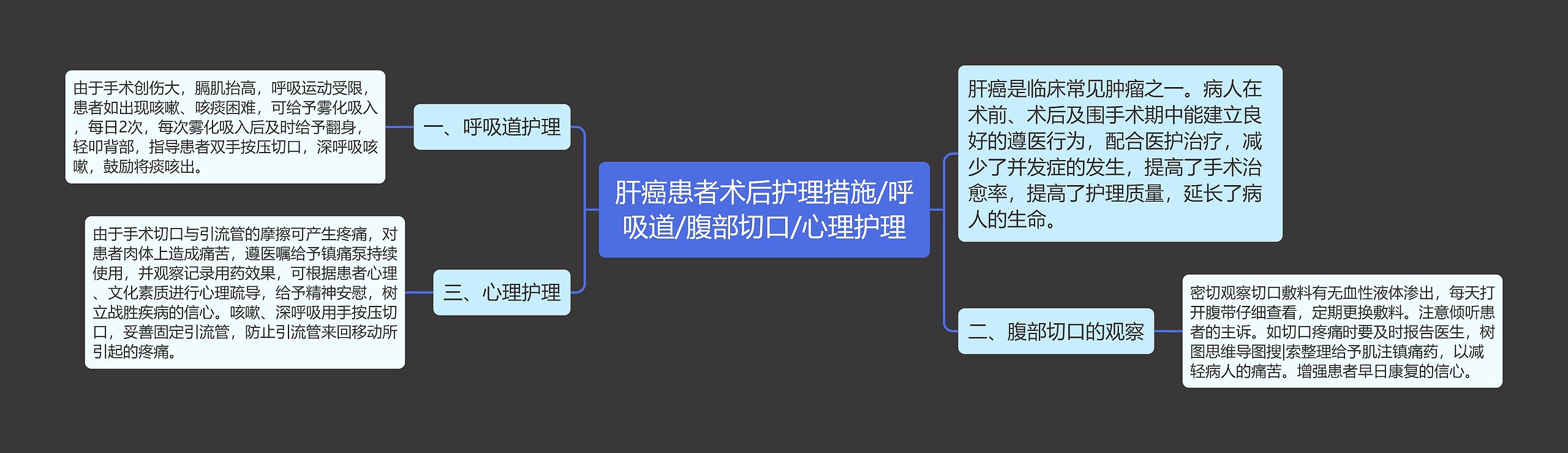 肝癌患者术后护理措施/呼吸道/腹部切口/心理护理思维导图