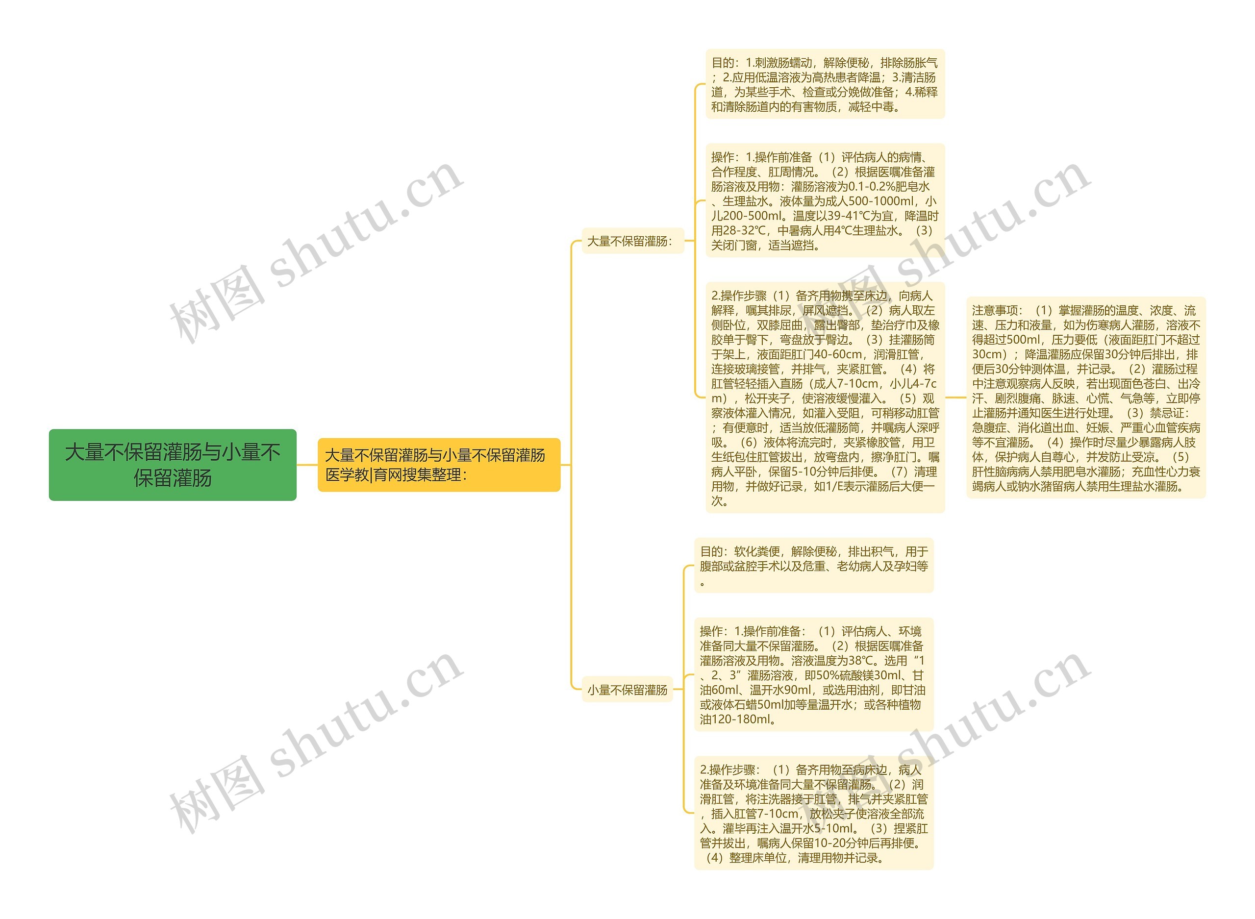 大量不保留灌肠与小量不保留灌肠思维导图