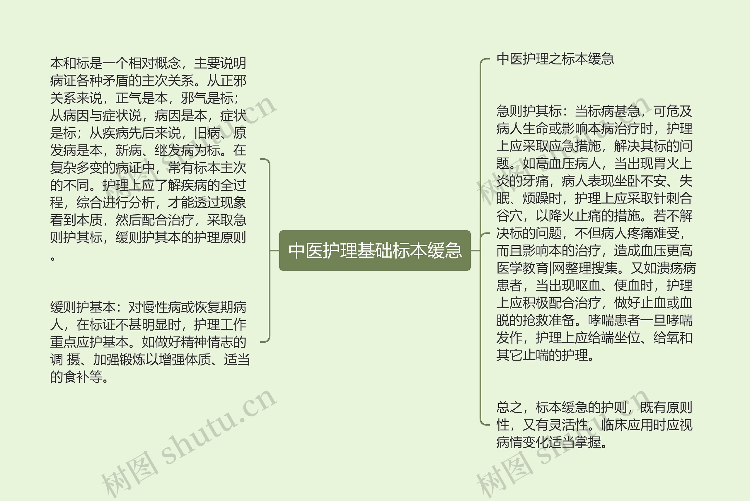 中医护理基础标本缓急思维导图