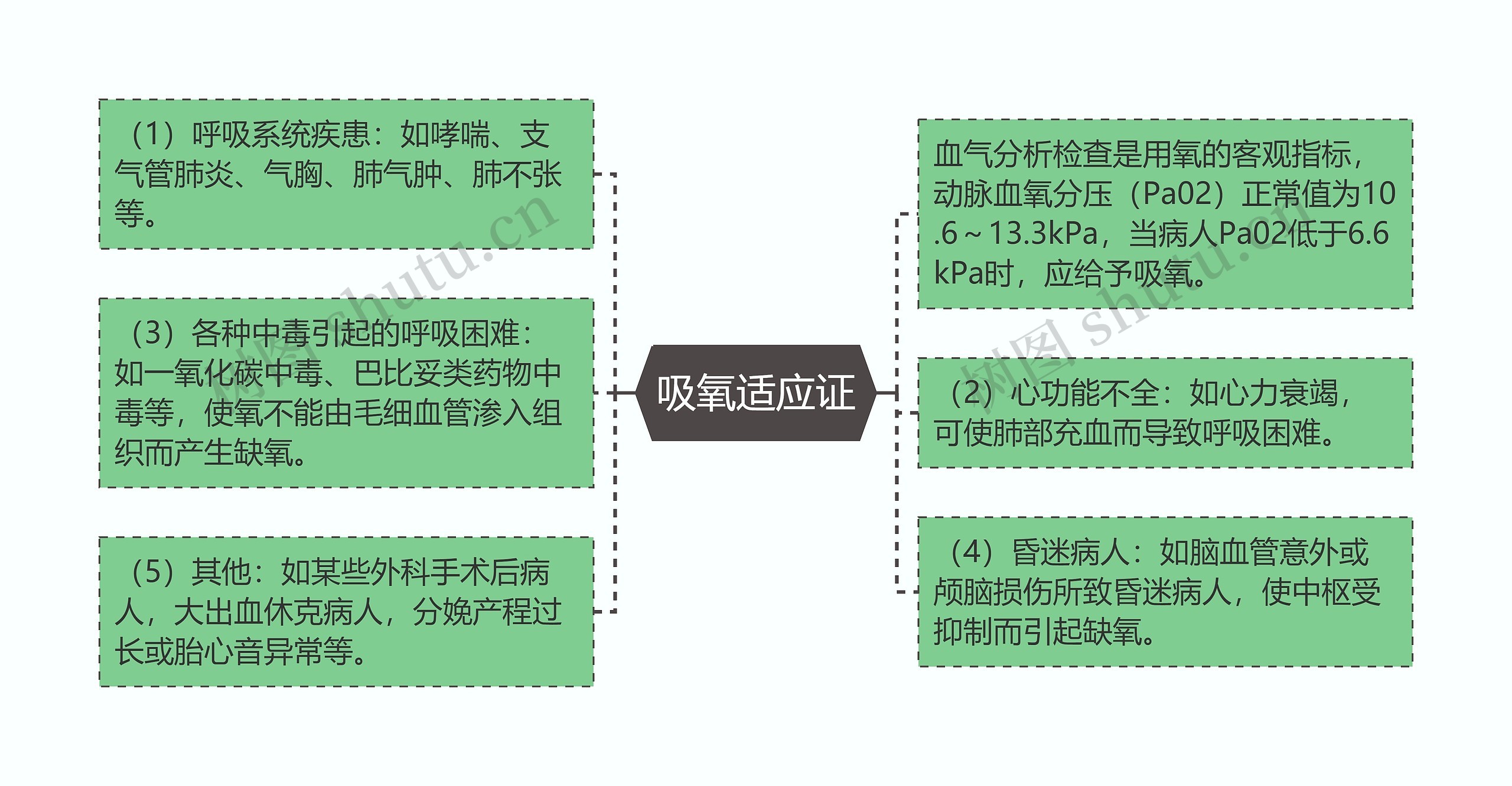 吸氧适应证思维导图