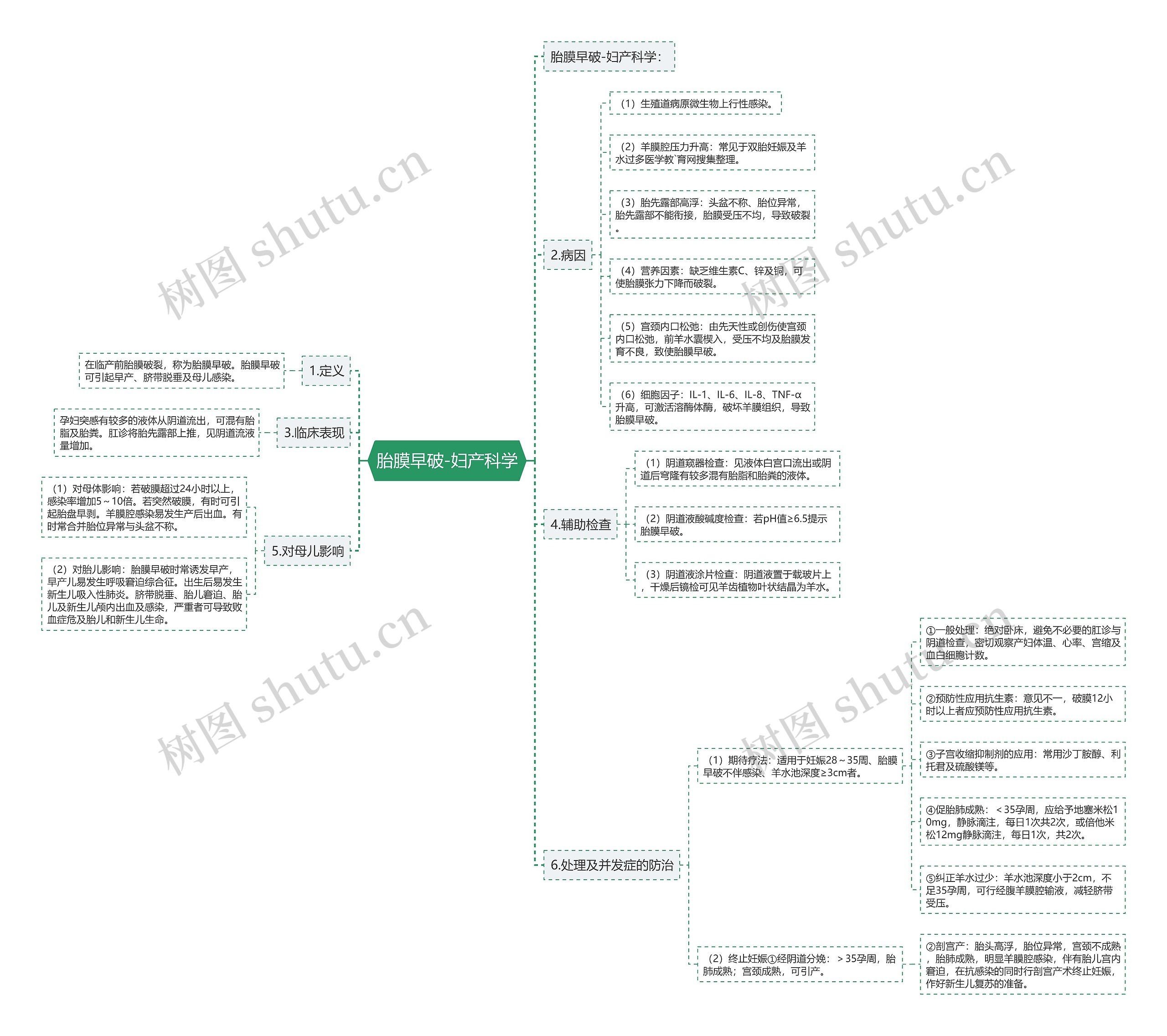 胎膜早破-妇产科学思维导图