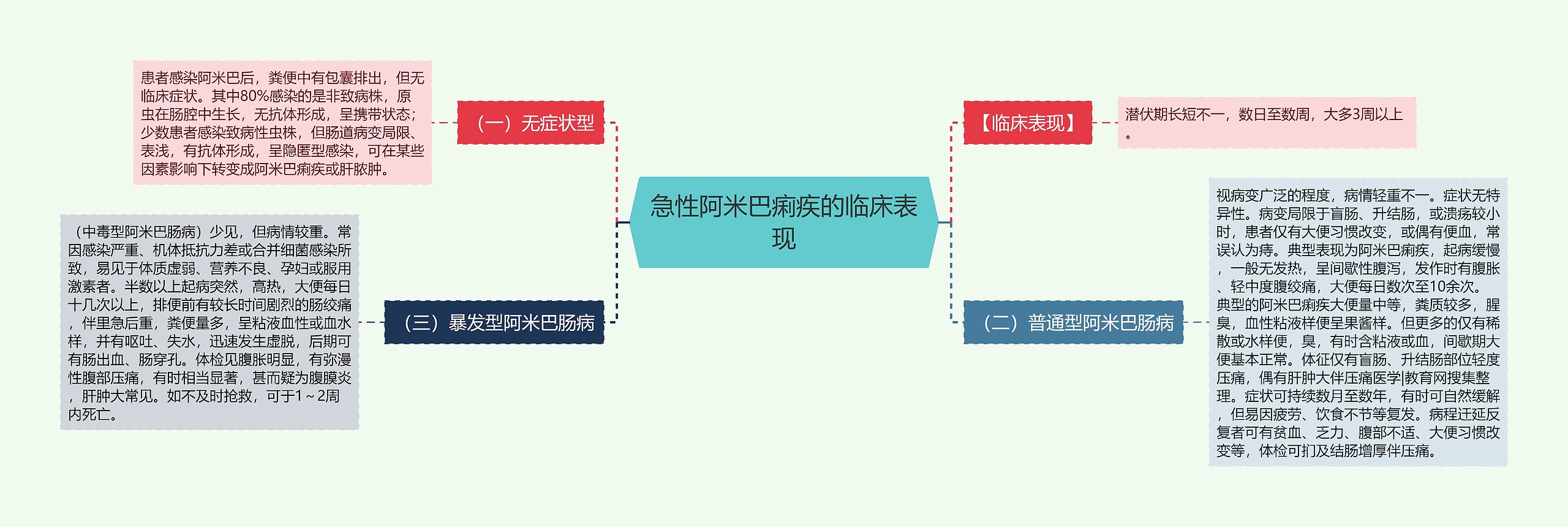 急性阿米巴痢疾的临床表现
