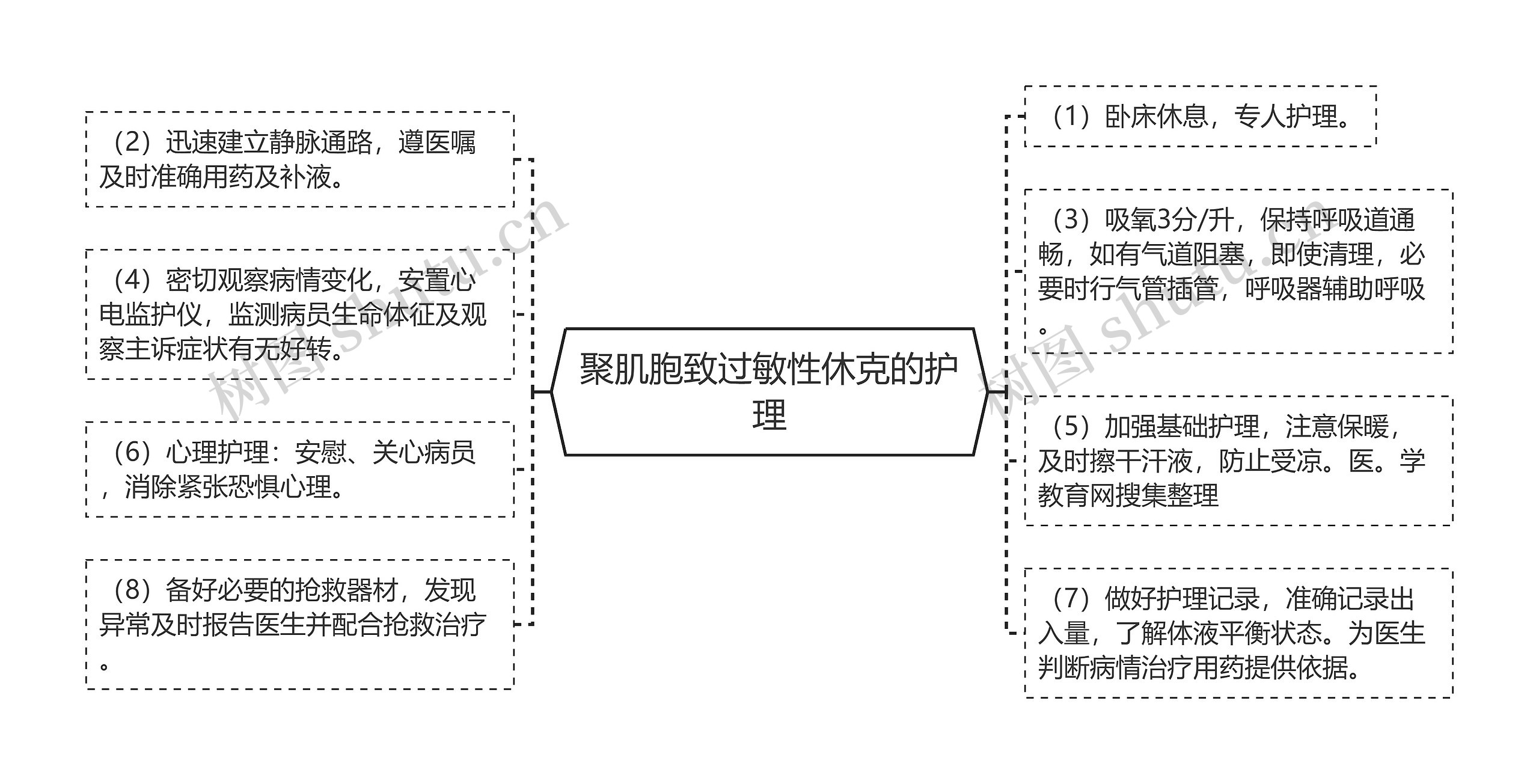 聚肌胞致过敏性休克的护理思维导图