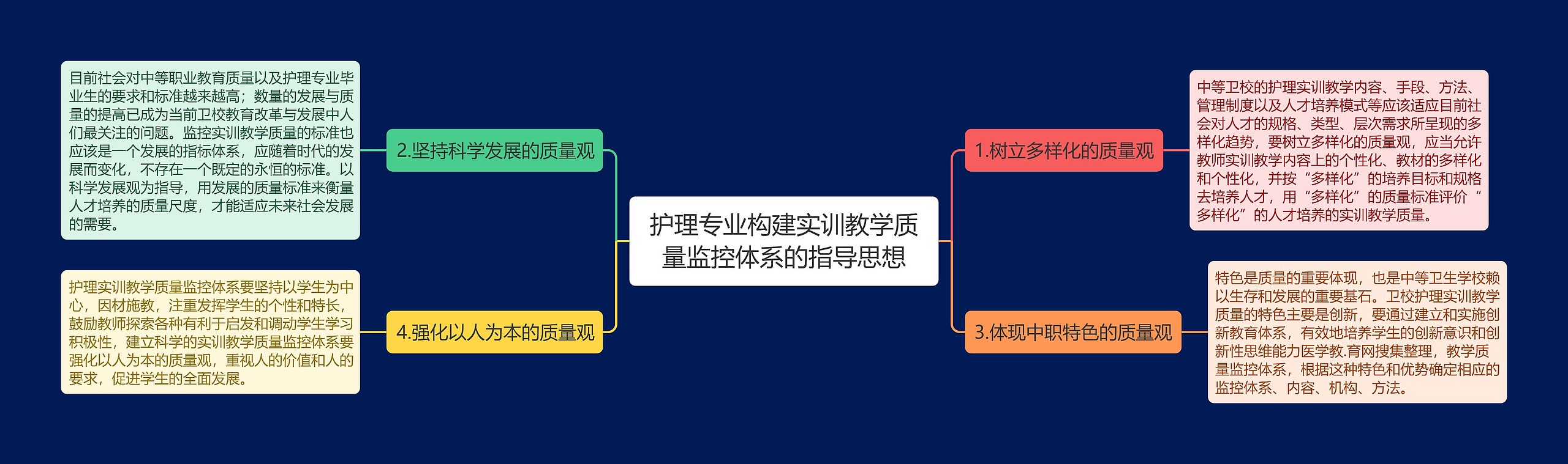 护理专业构建实训教学质量监控体系的指导思想