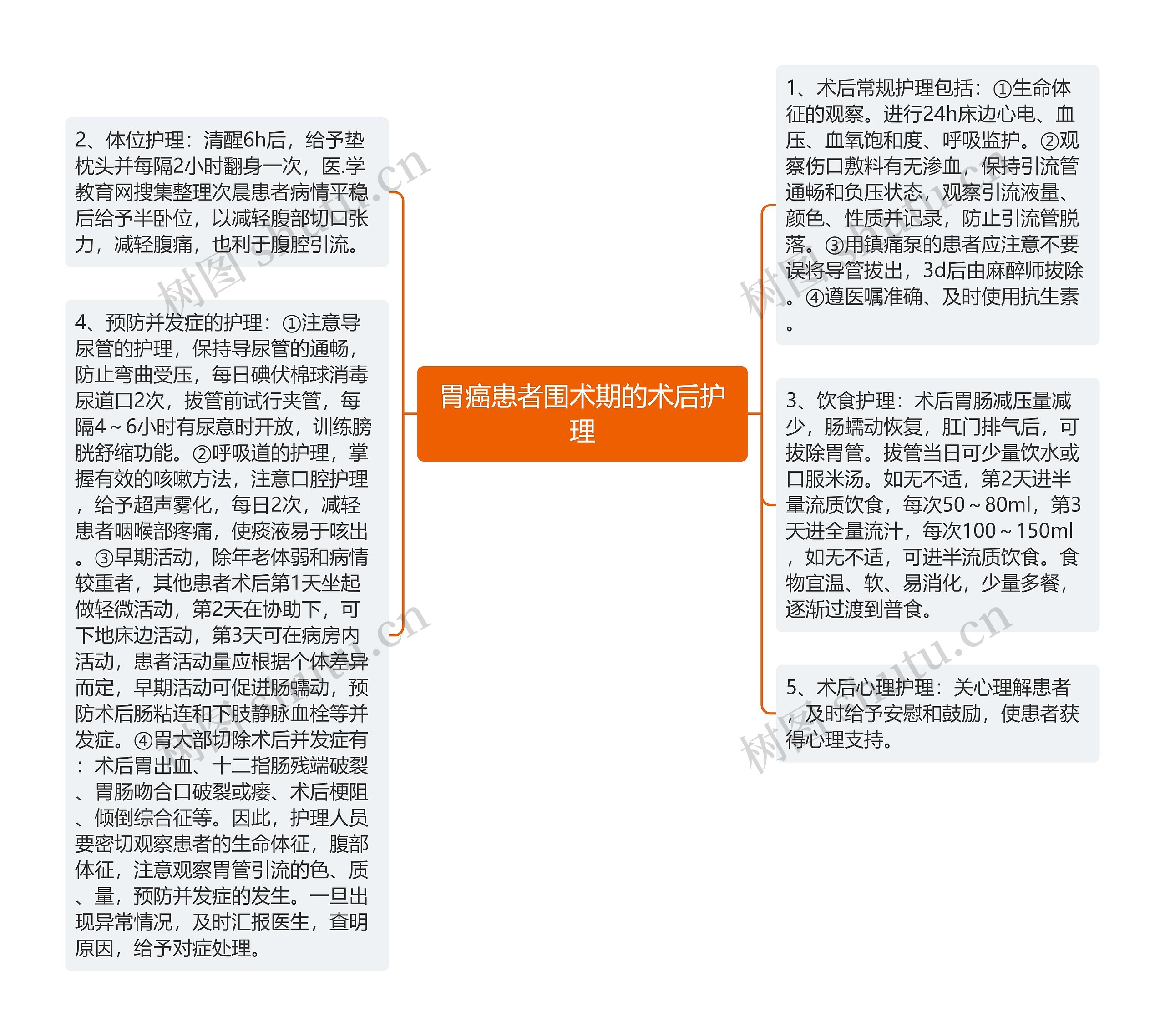 胃癌患者围术期的术后护理思维导图