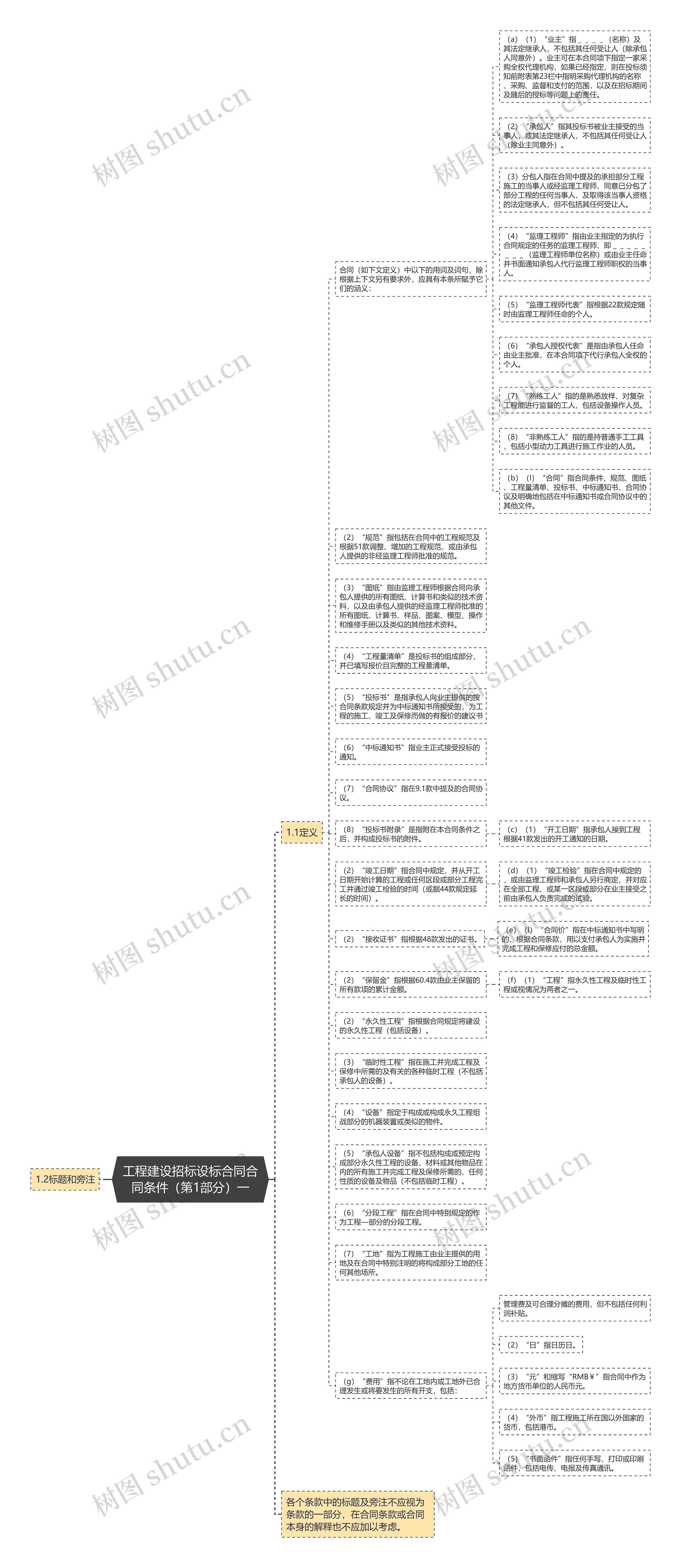 工程建设招标设标合同合同条件（第1部分）一思维导图