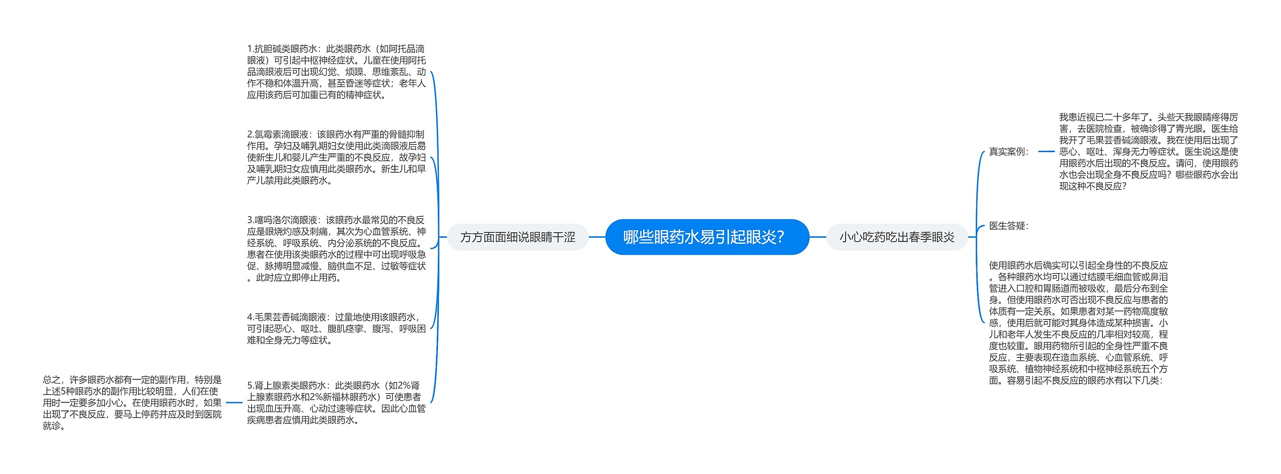 哪些眼药水易引起眼炎？思维导图