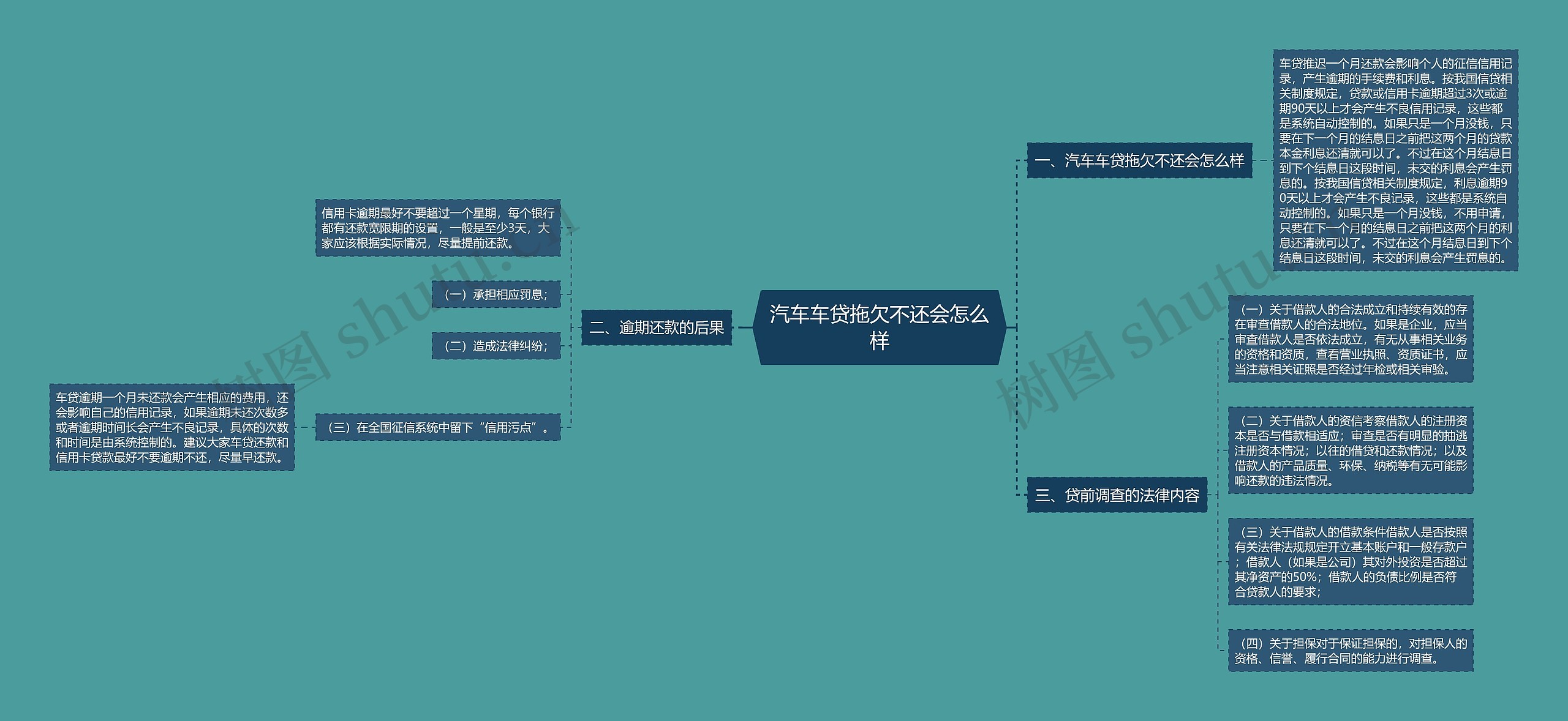 汽车车贷拖欠不还会怎么样思维导图