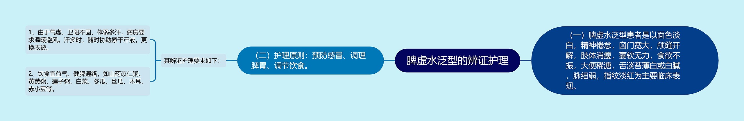 脾虚水泛型的辨证护理 脾虚水泛型的辨证护理