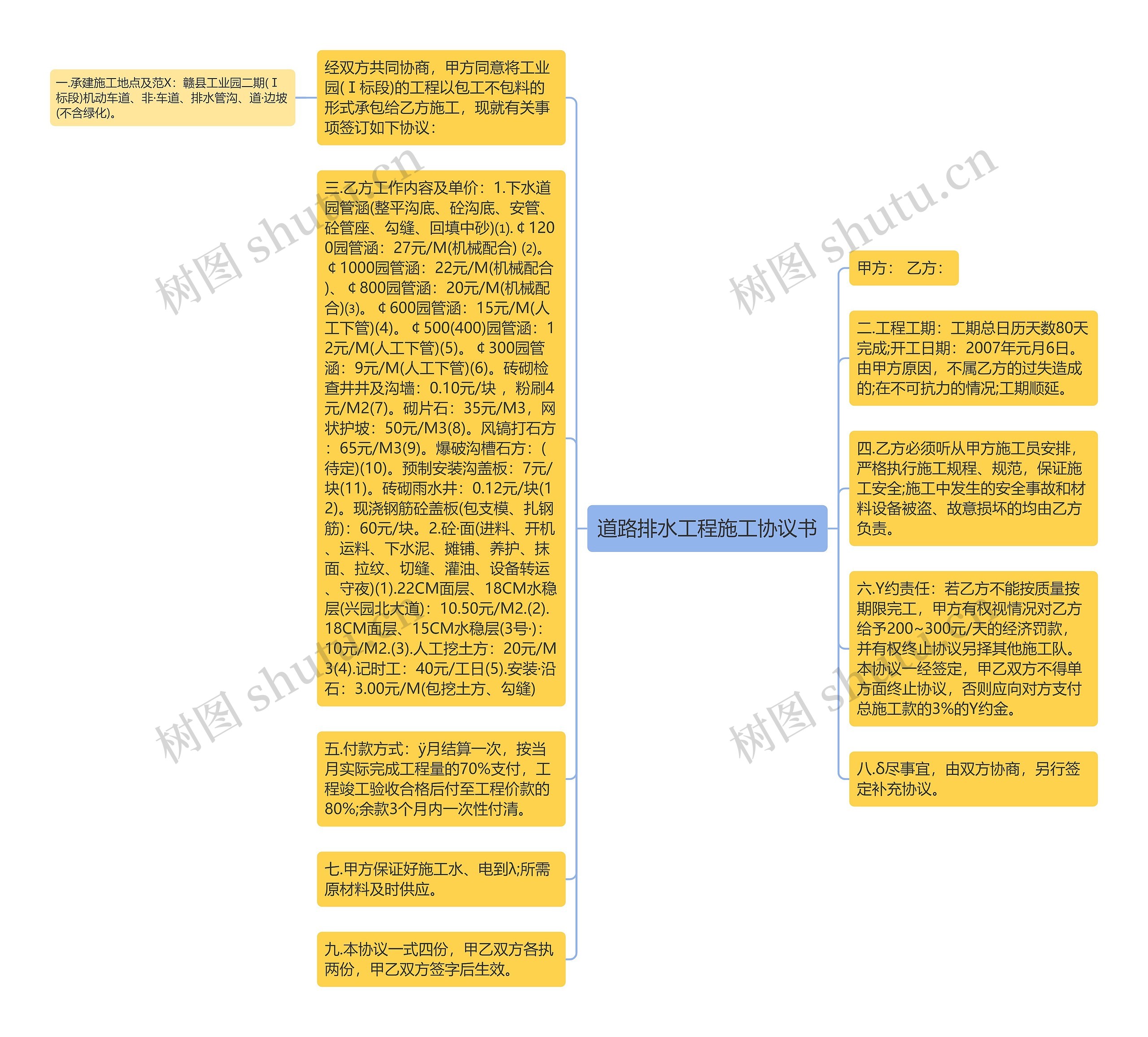 道路排水工程施工协议书思维导图