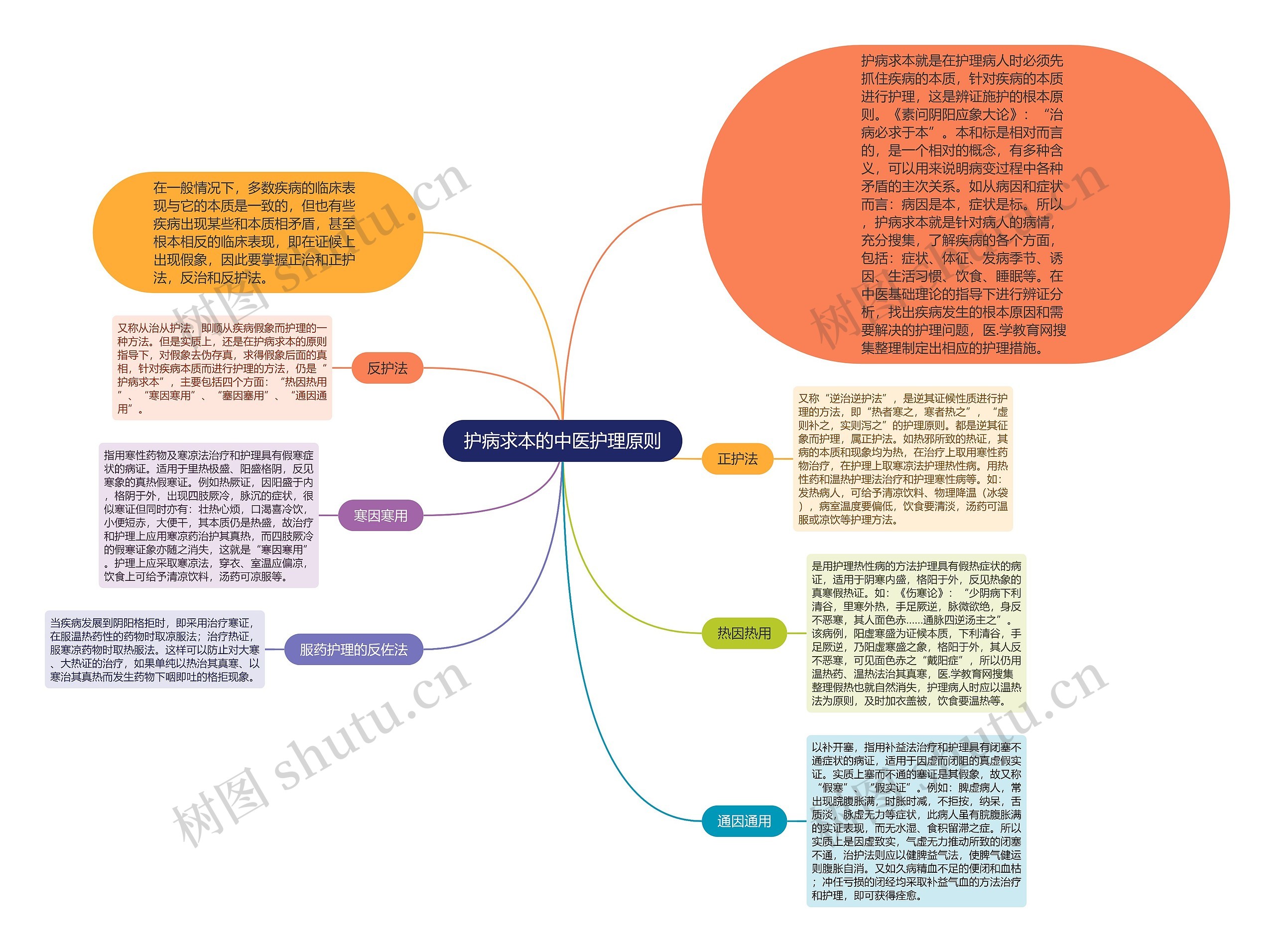 护病求本的中医护理原则思维导图