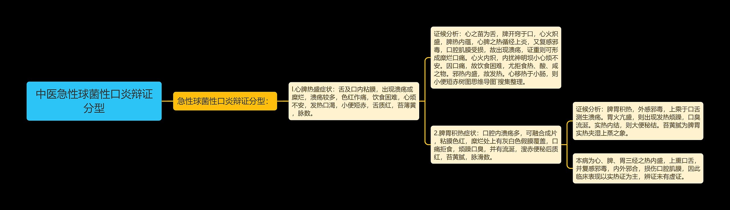 中医急性球菌性口炎辩证分型