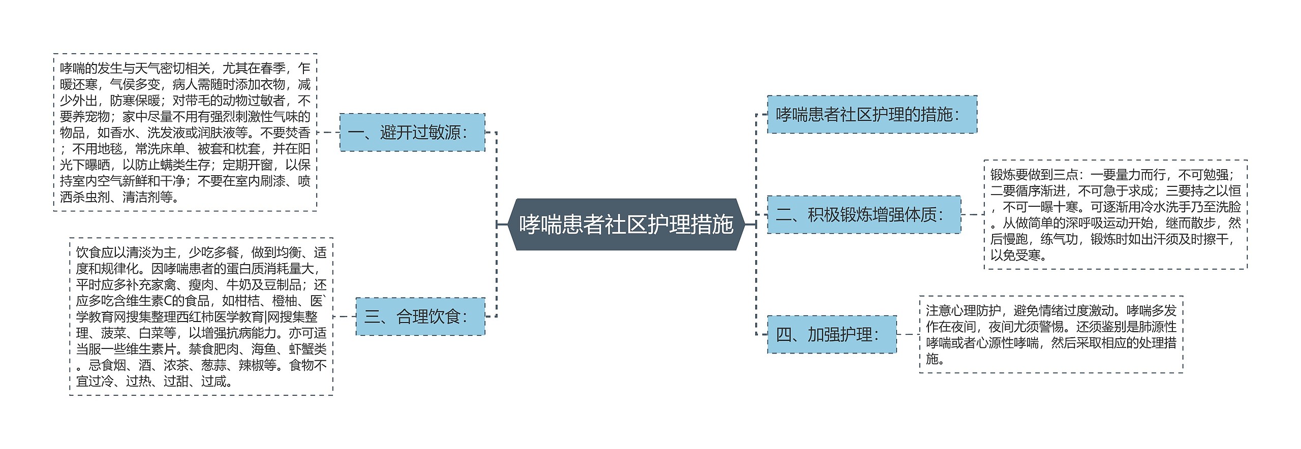 哮喘患者社区护理措施思维导图