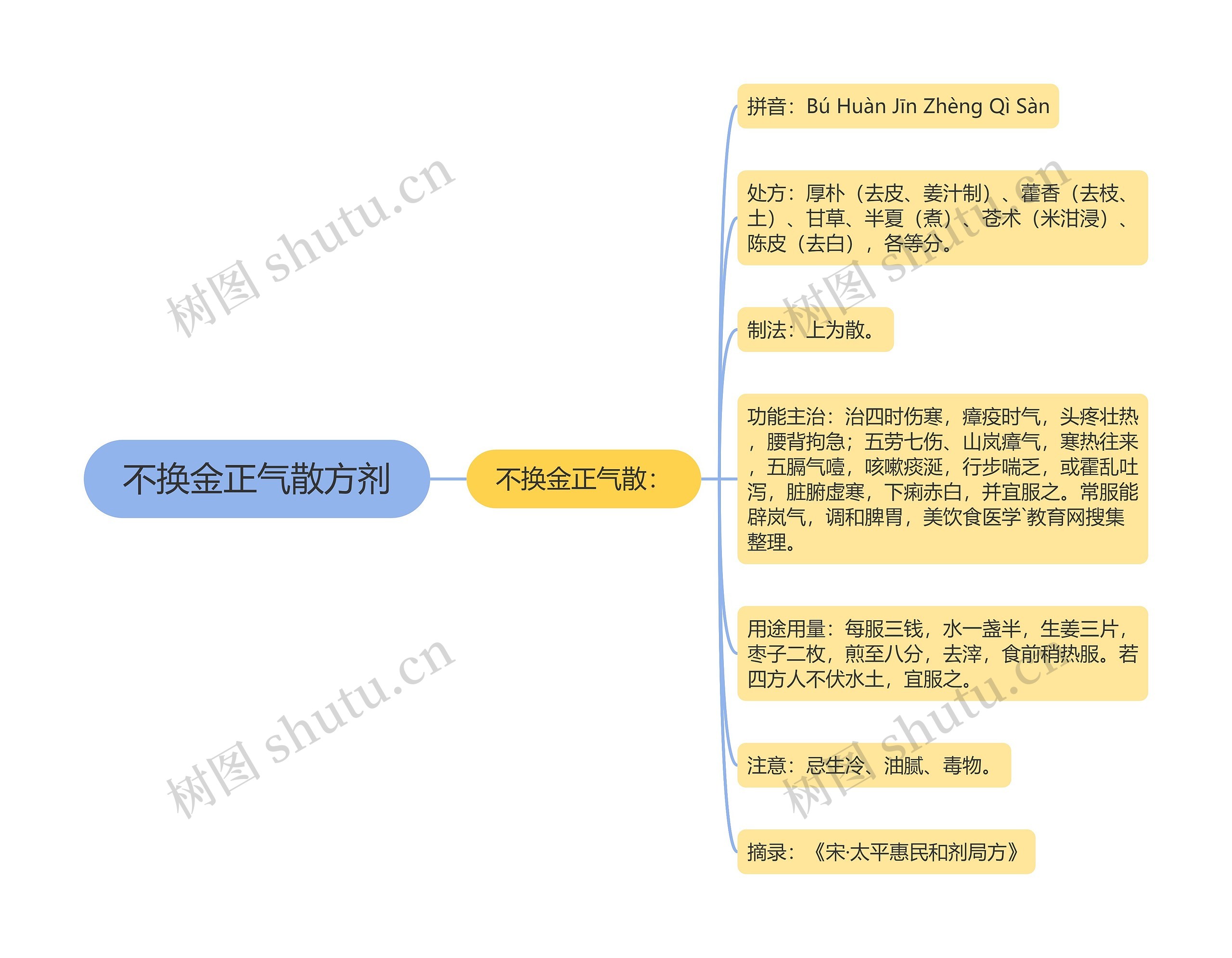 不换金正气散方剂思维导图