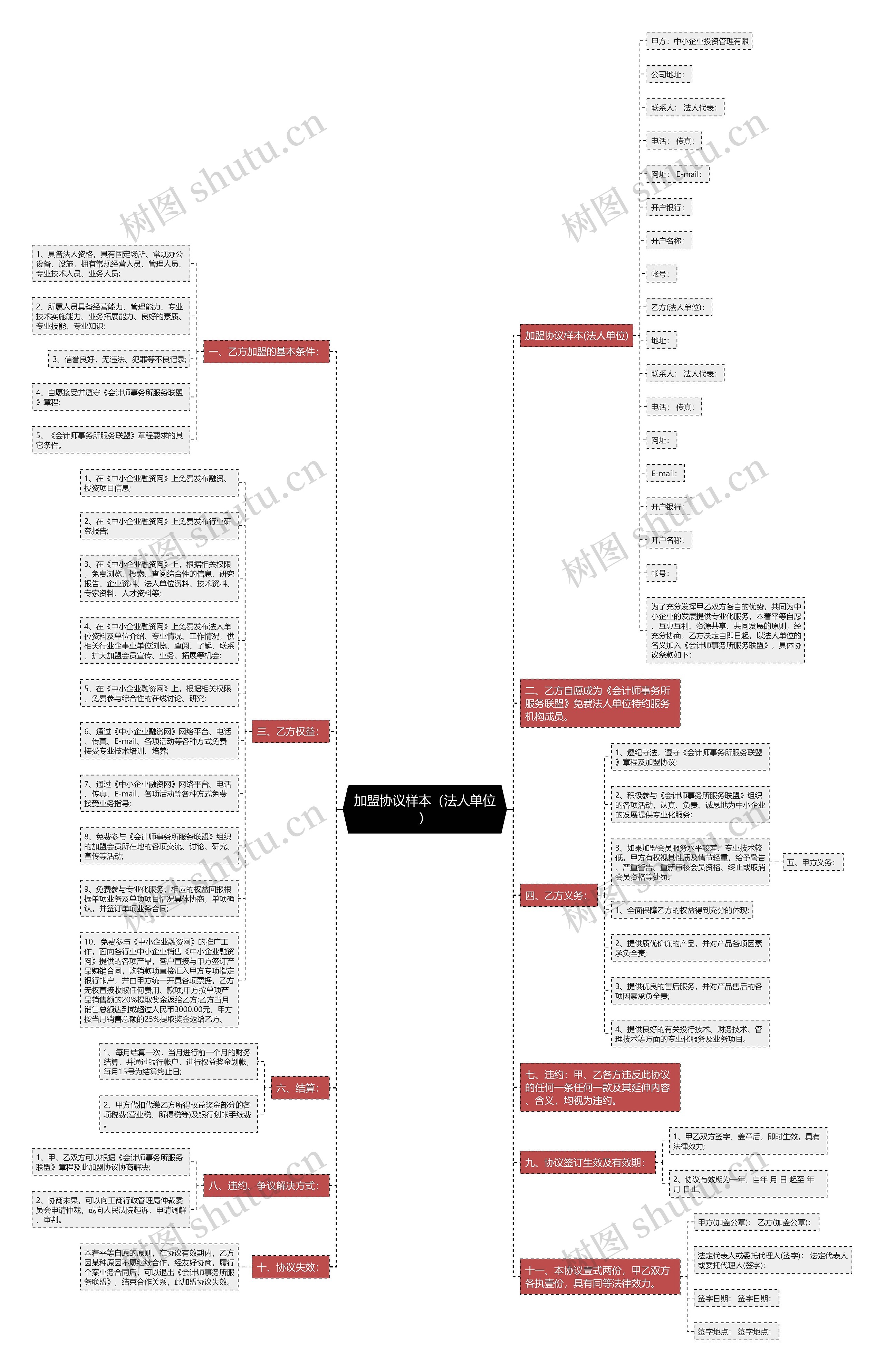 加盟协议样本（法人单位）思维导图