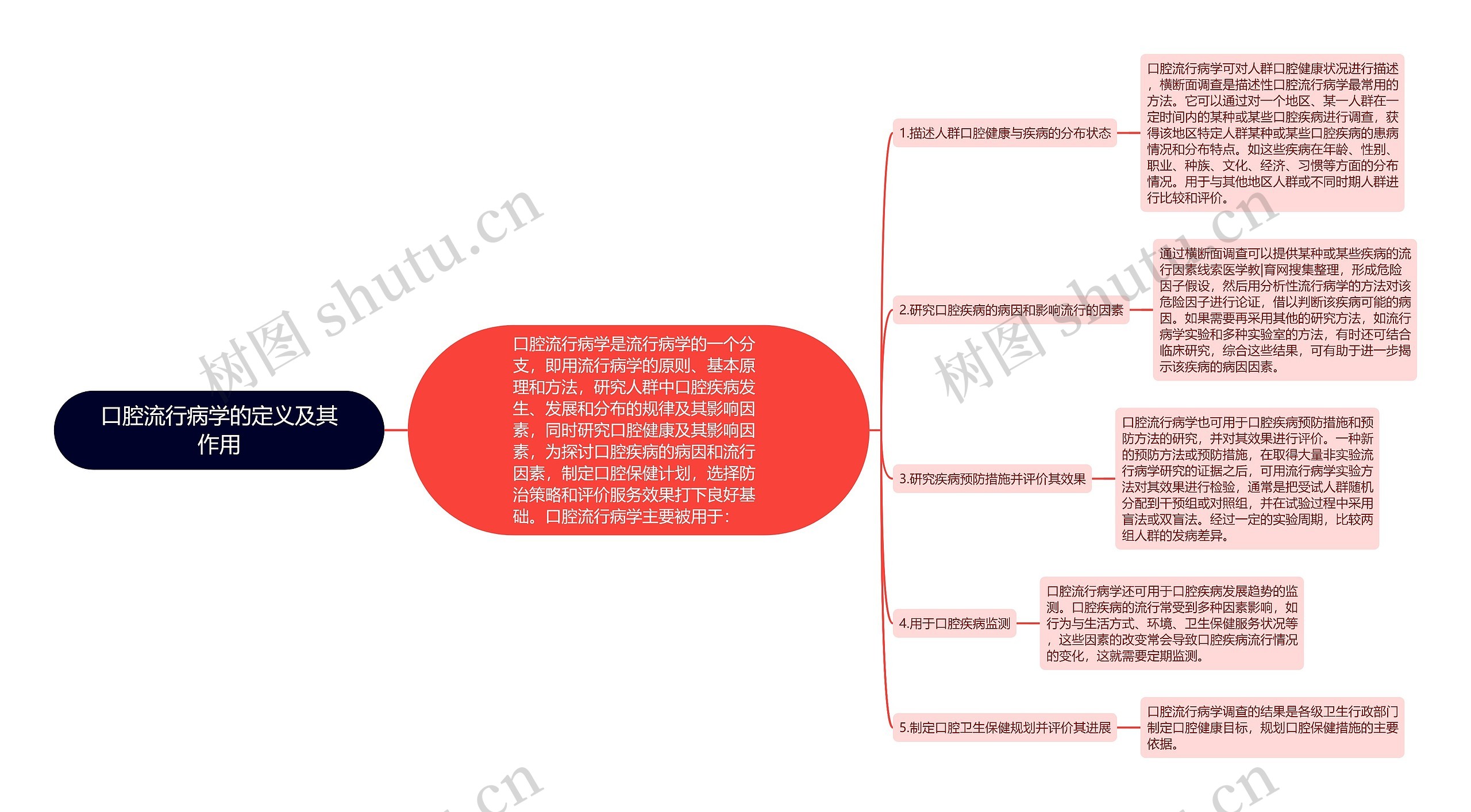 口腔流行病学的定义及其作用