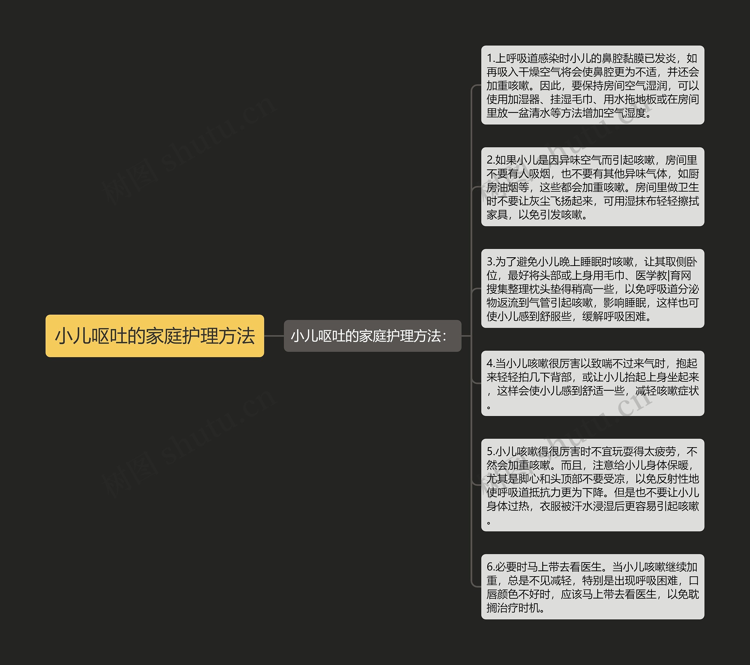 小儿呕吐的家庭护理方法思维导图