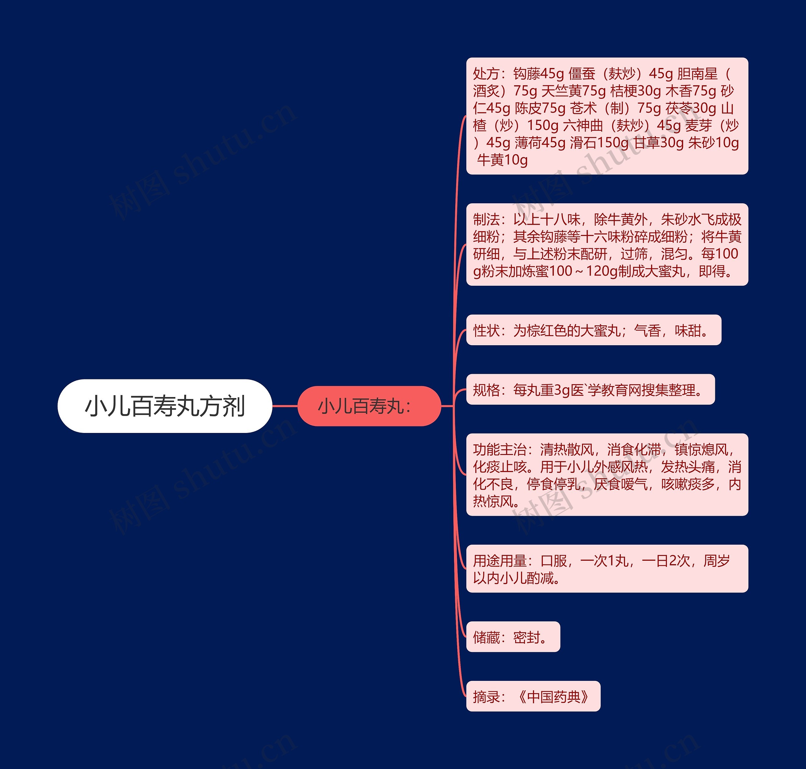 小儿百寿丸方剂思维导图