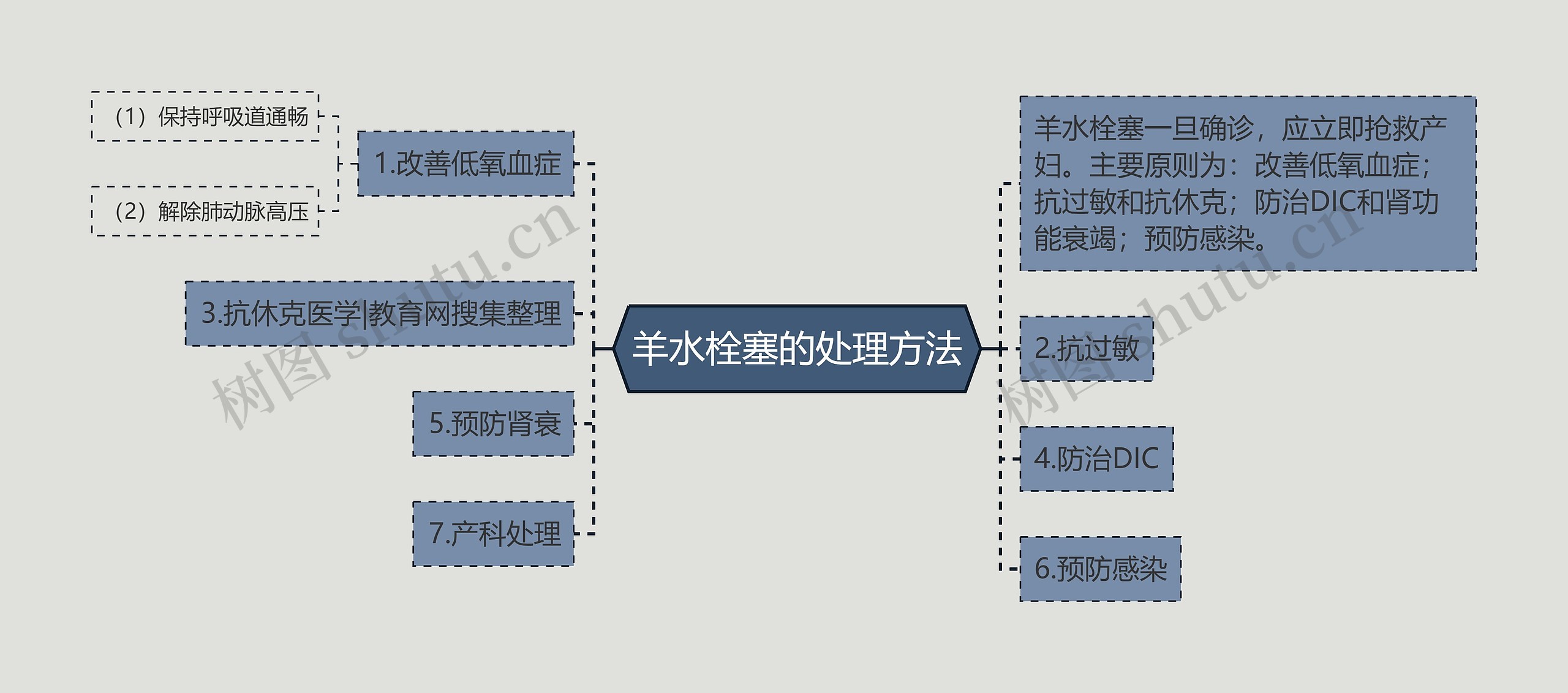 羊水栓塞的处理方法思维导图