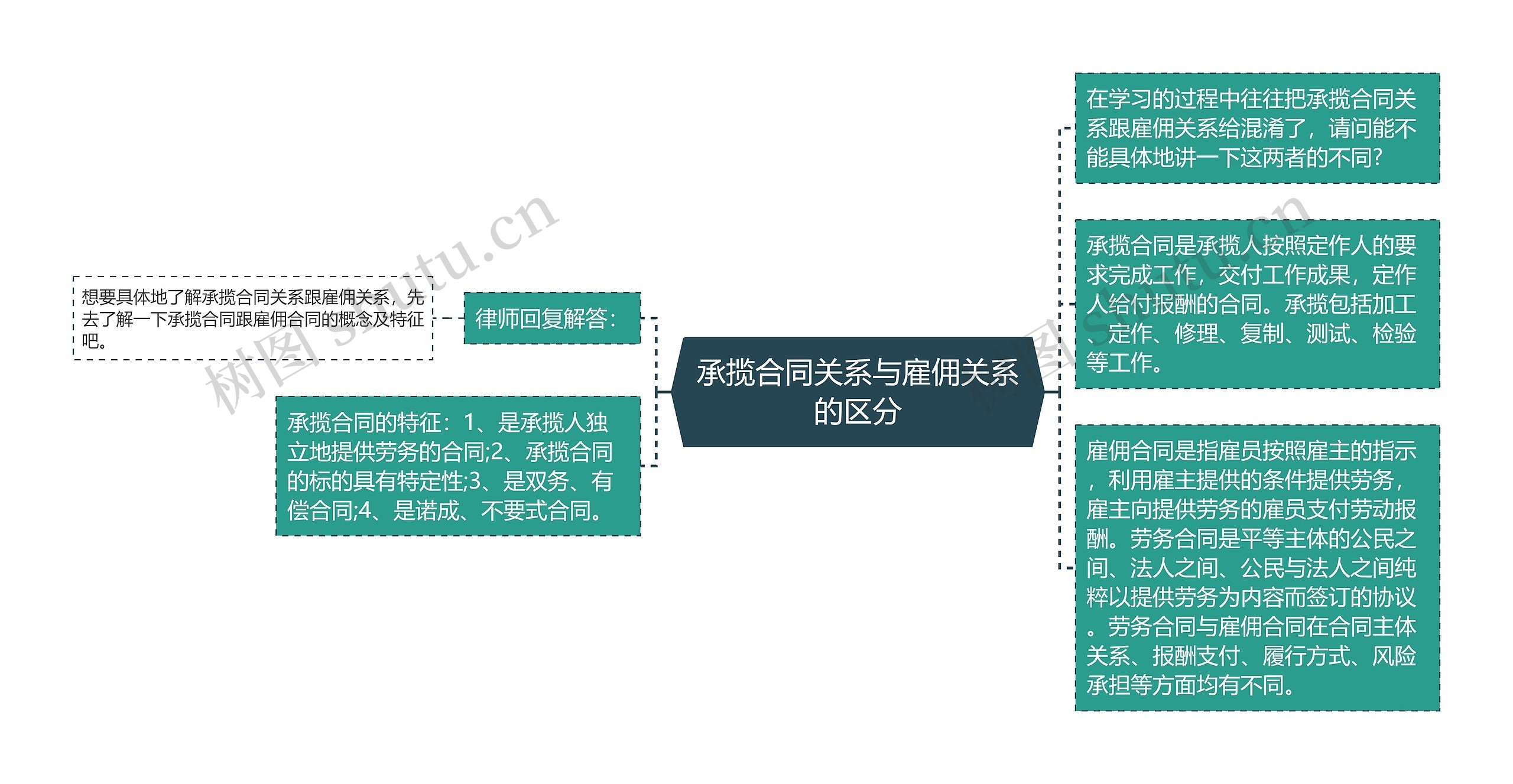 承揽合同关系与雇佣关系的区分