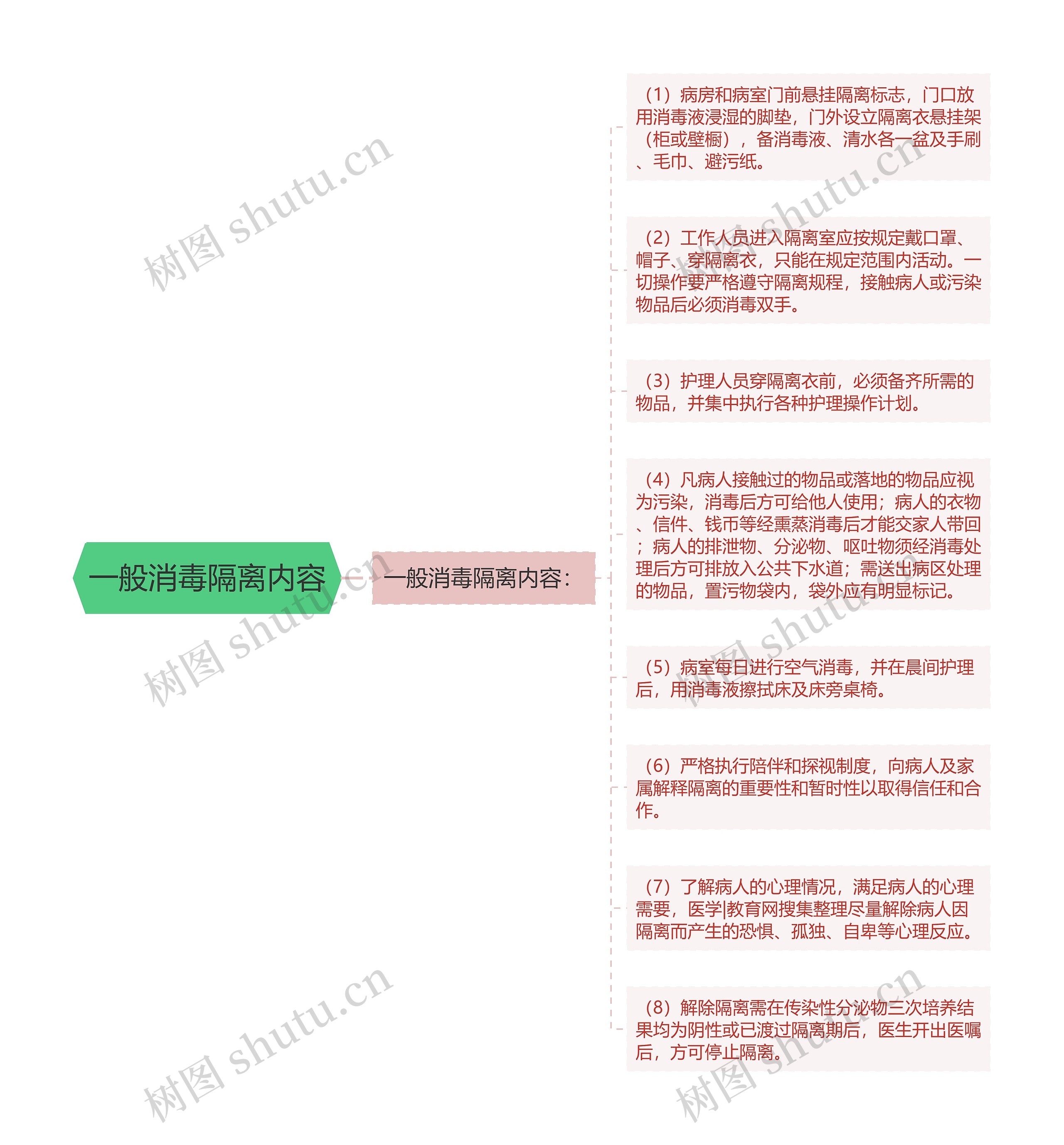 一般消毒隔离内容思维导图