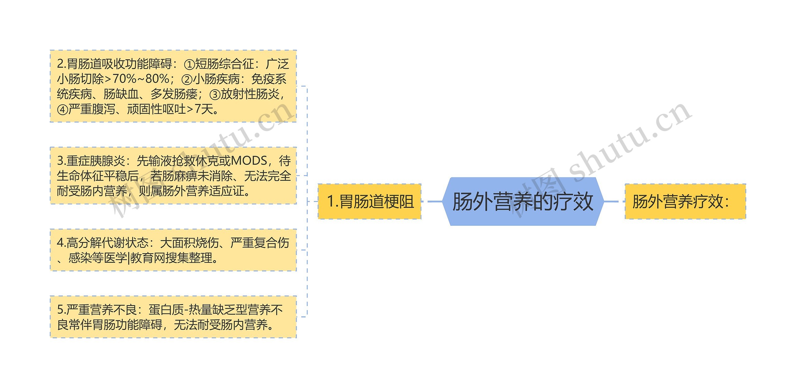 肠外营养的疗效思维导图