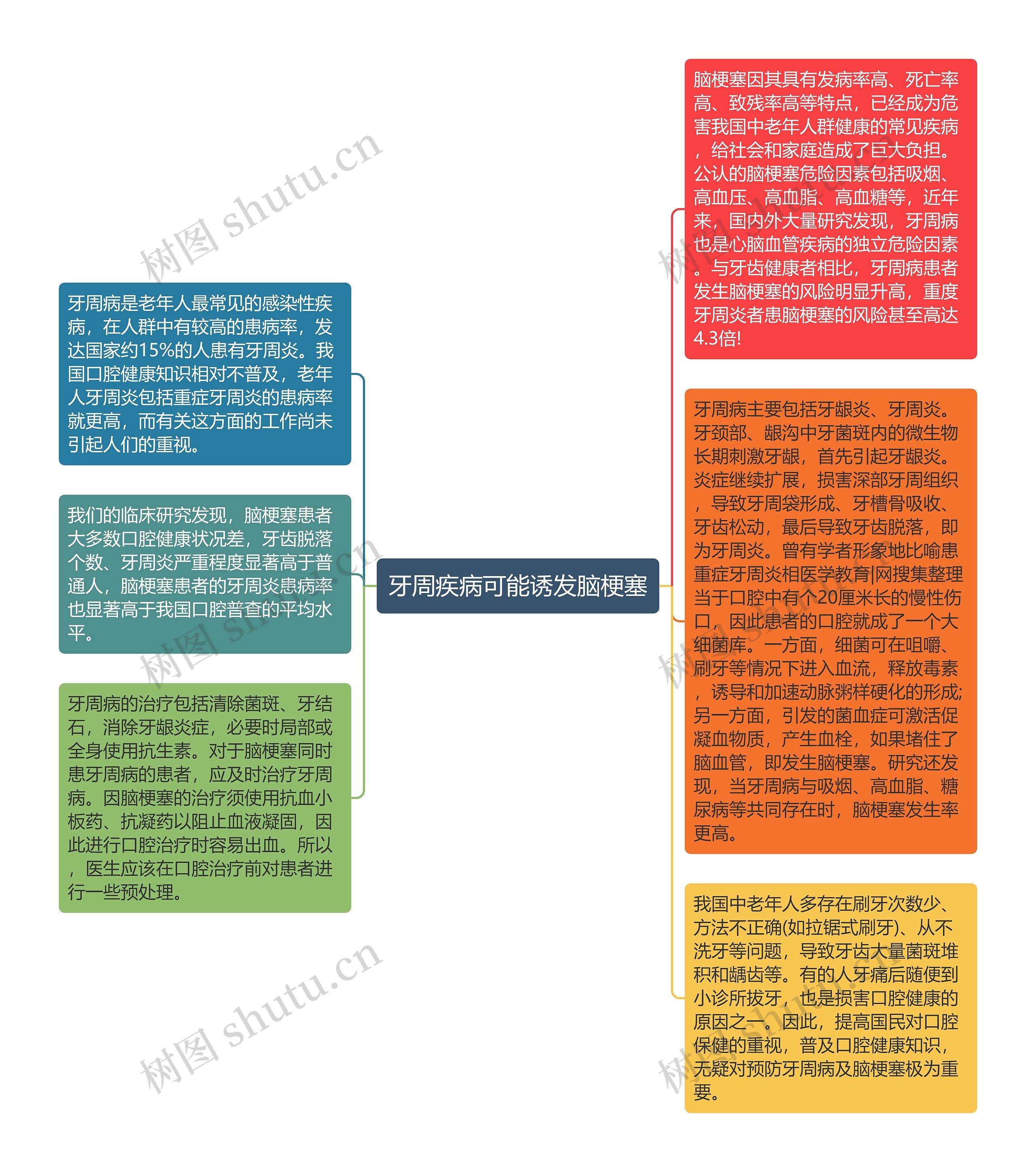 牙周疾病可能诱发脑梗塞