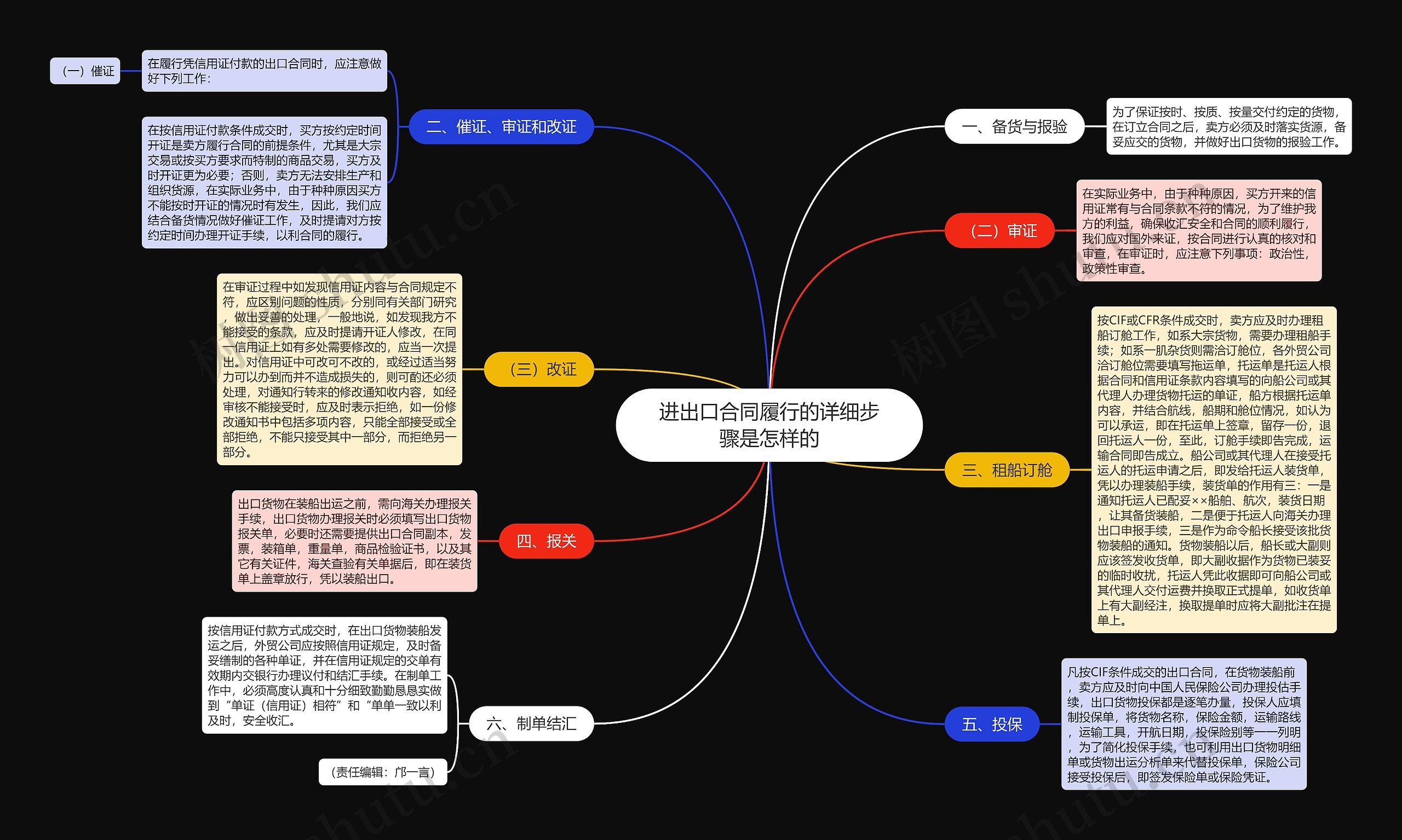 进出口合同履行的详细步骤是怎样的思维导图