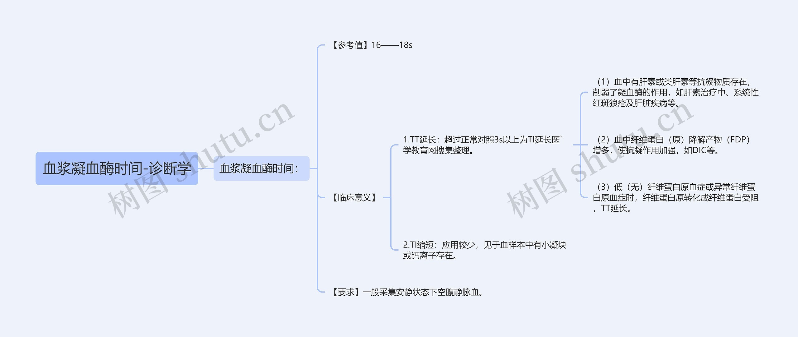 血浆凝血酶时间-诊断学思维导图