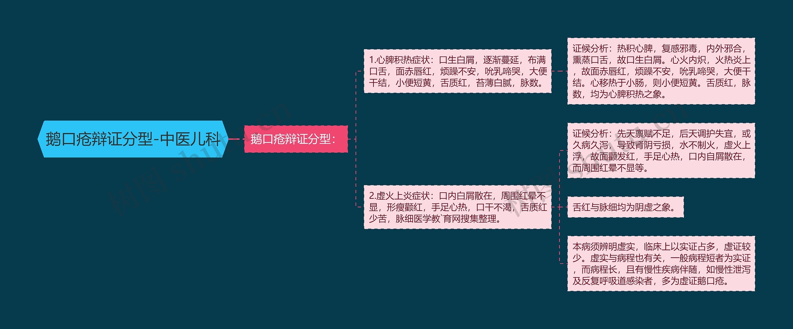 鹅口疮辩证分型-中医儿科