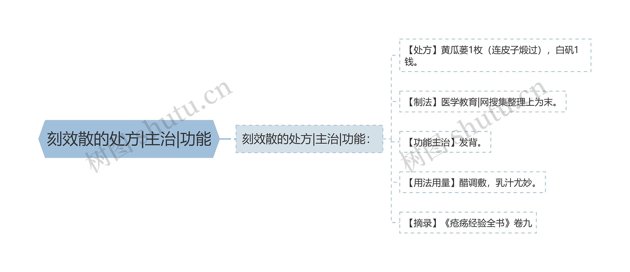 刻效散的处方|主治|功能思维导图