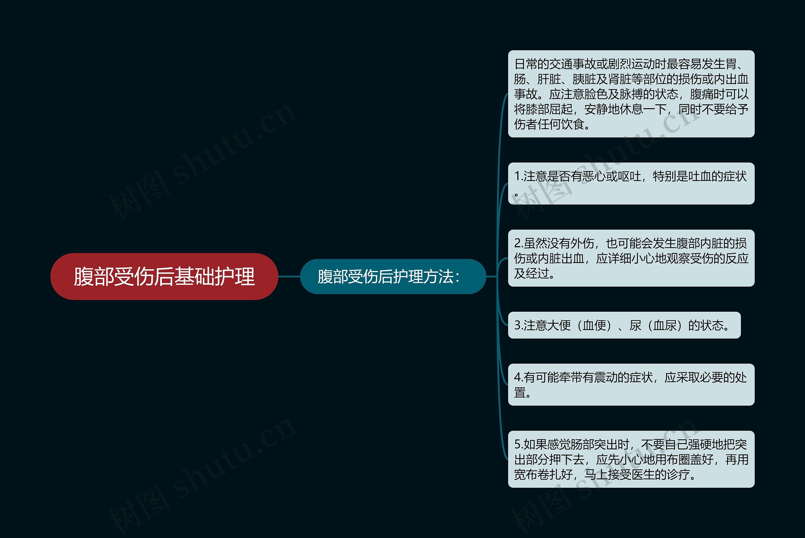 腹部受伤后基础护理思维导图